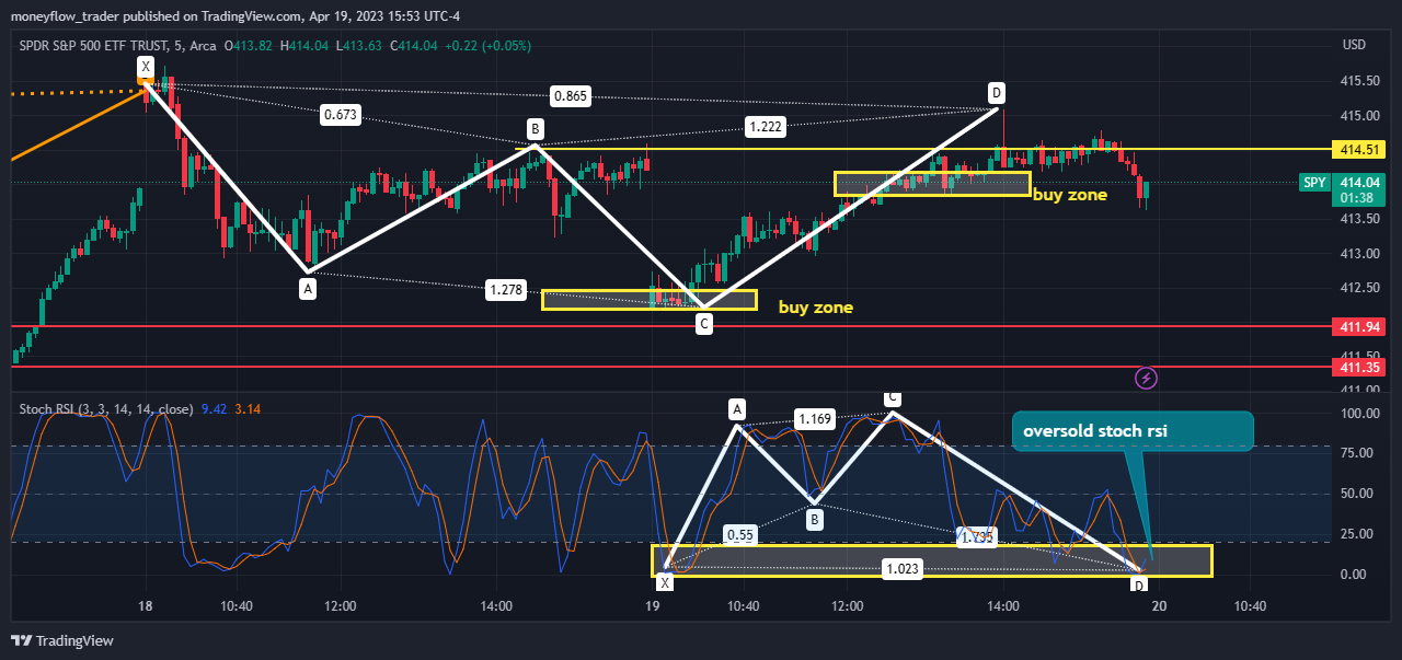 AMEX:SPY Chart Image by moneyflow_trader