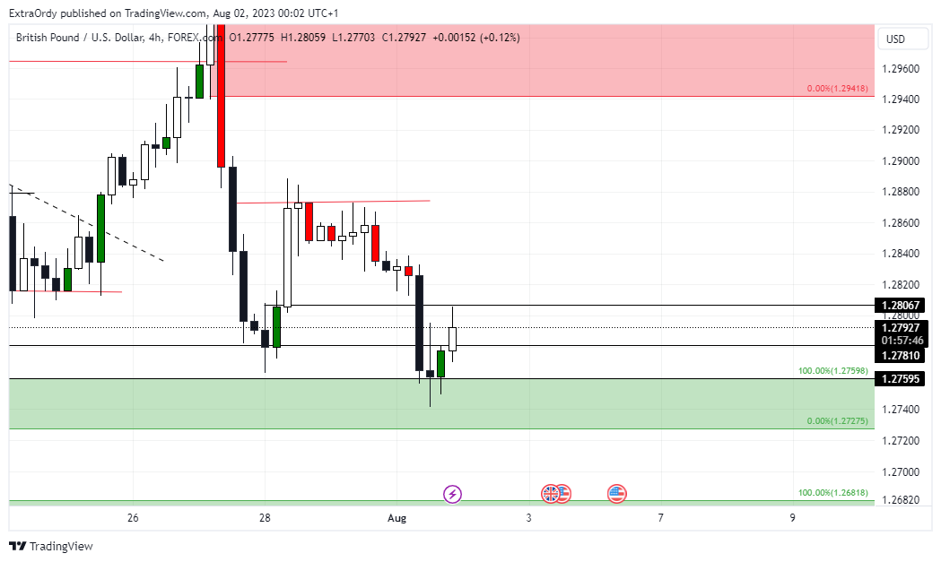 FOREXCOM:GBPUSD Chart Image by ExtraOrdy
