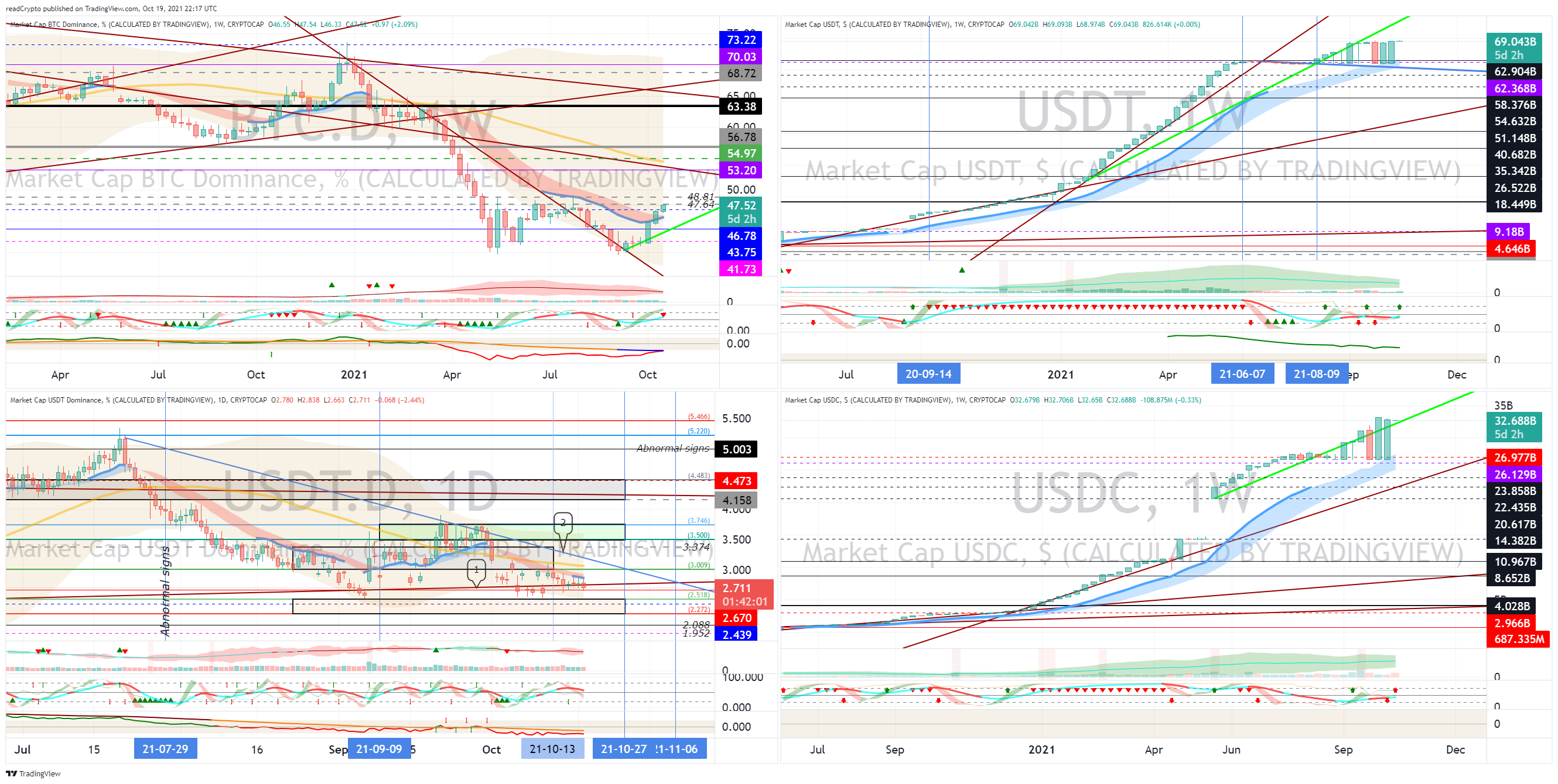 CRYPTOCAP:BTC.D Chart Image by readCrypto