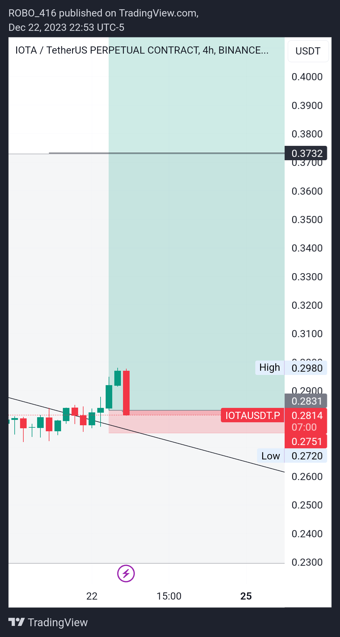 BINANCE:IOTAUSDT.P Chart Image by ROBO416