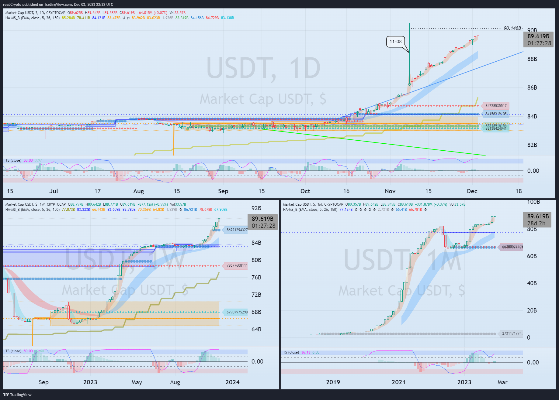CRYPTOCAP:USDT Chart Image by readCrypto