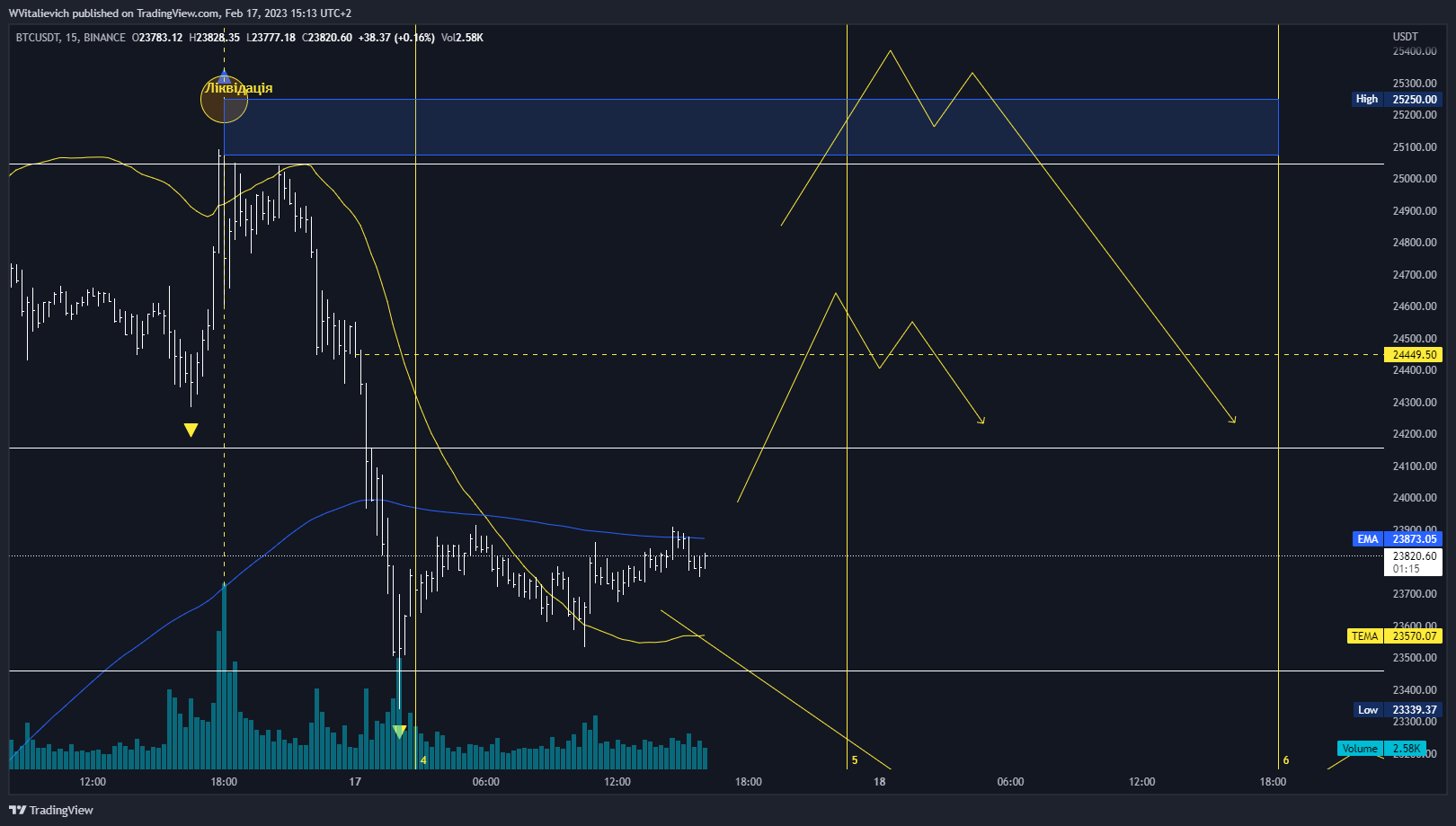 BINANCE:BTCUSDT Chart Image by WVitalievich