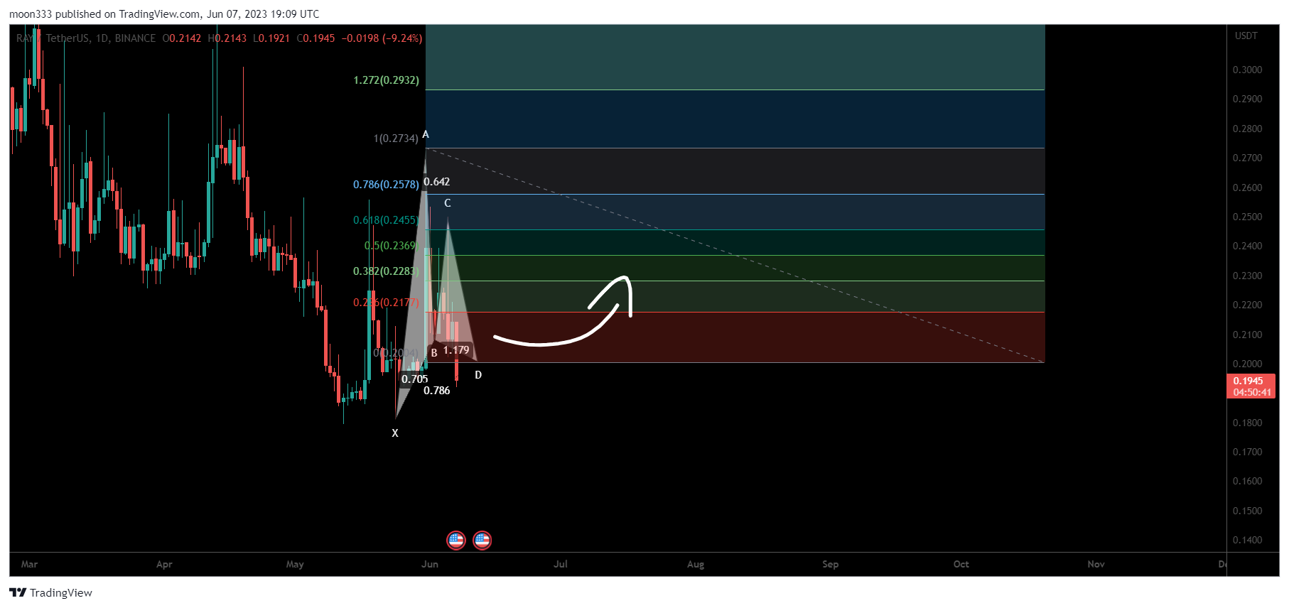 BINANCE:RAYUSDT Chart Image by moon333