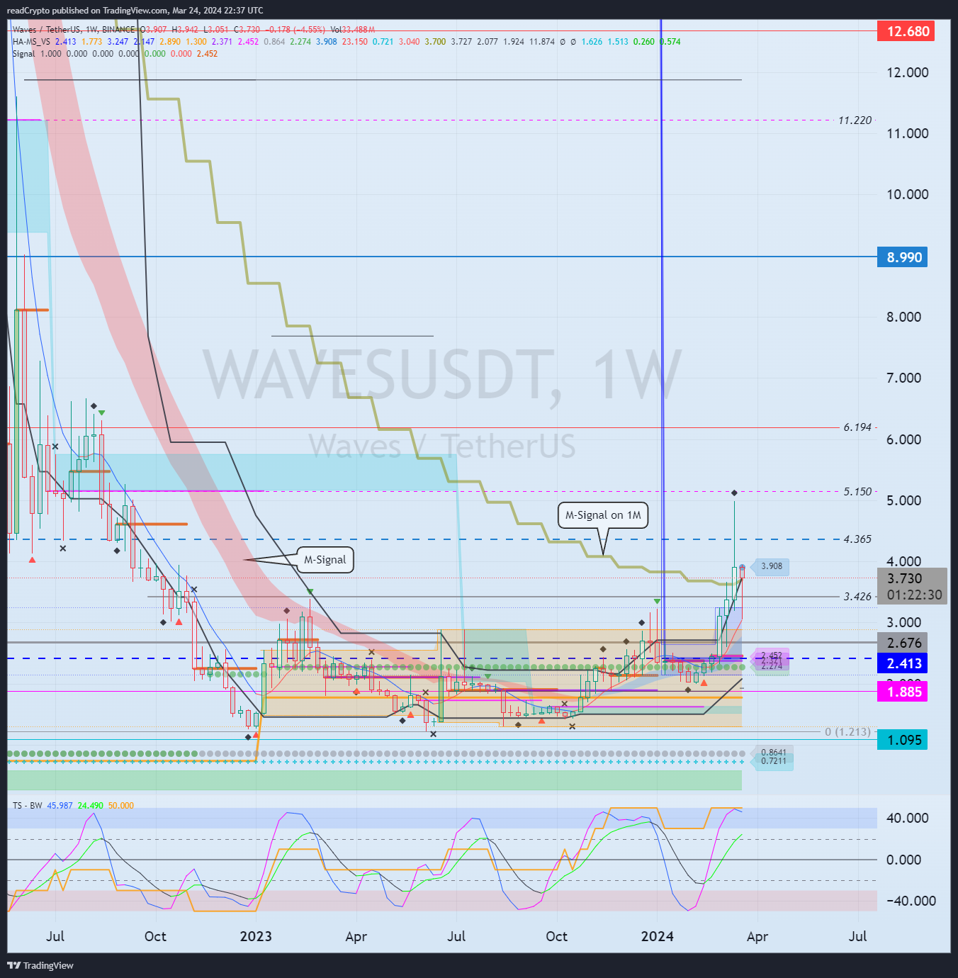 BINANCE:WAVESUSDT Chart Image by readCrypto