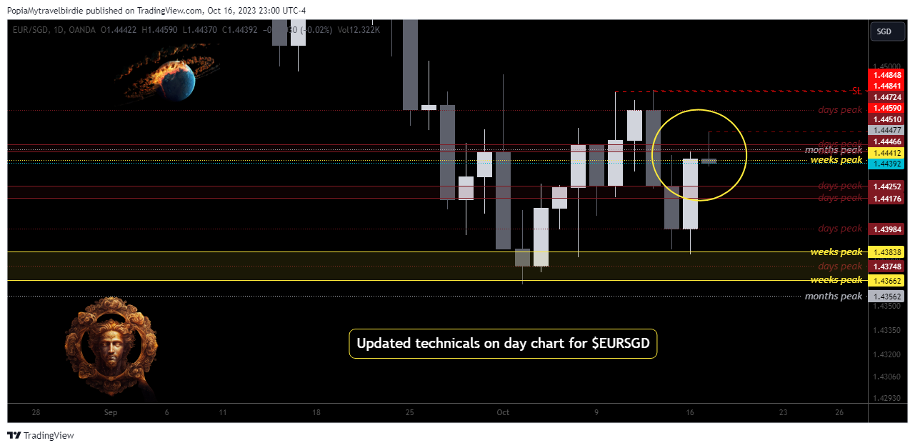 OANDA:EURSGD Chart Image by PopiaMytravelbirdie