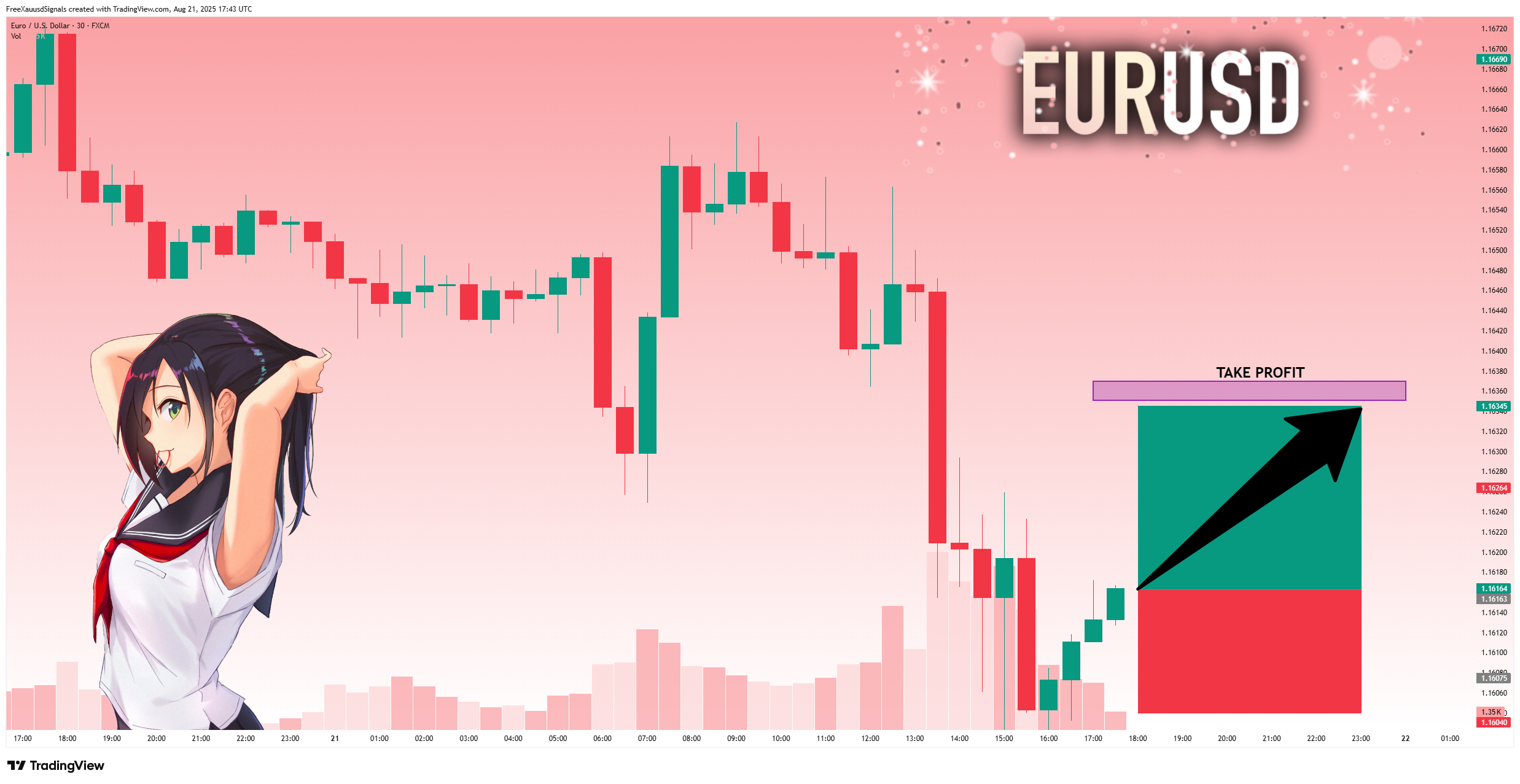 FX:EURUSD Chart Image by FreeXauusdSignals