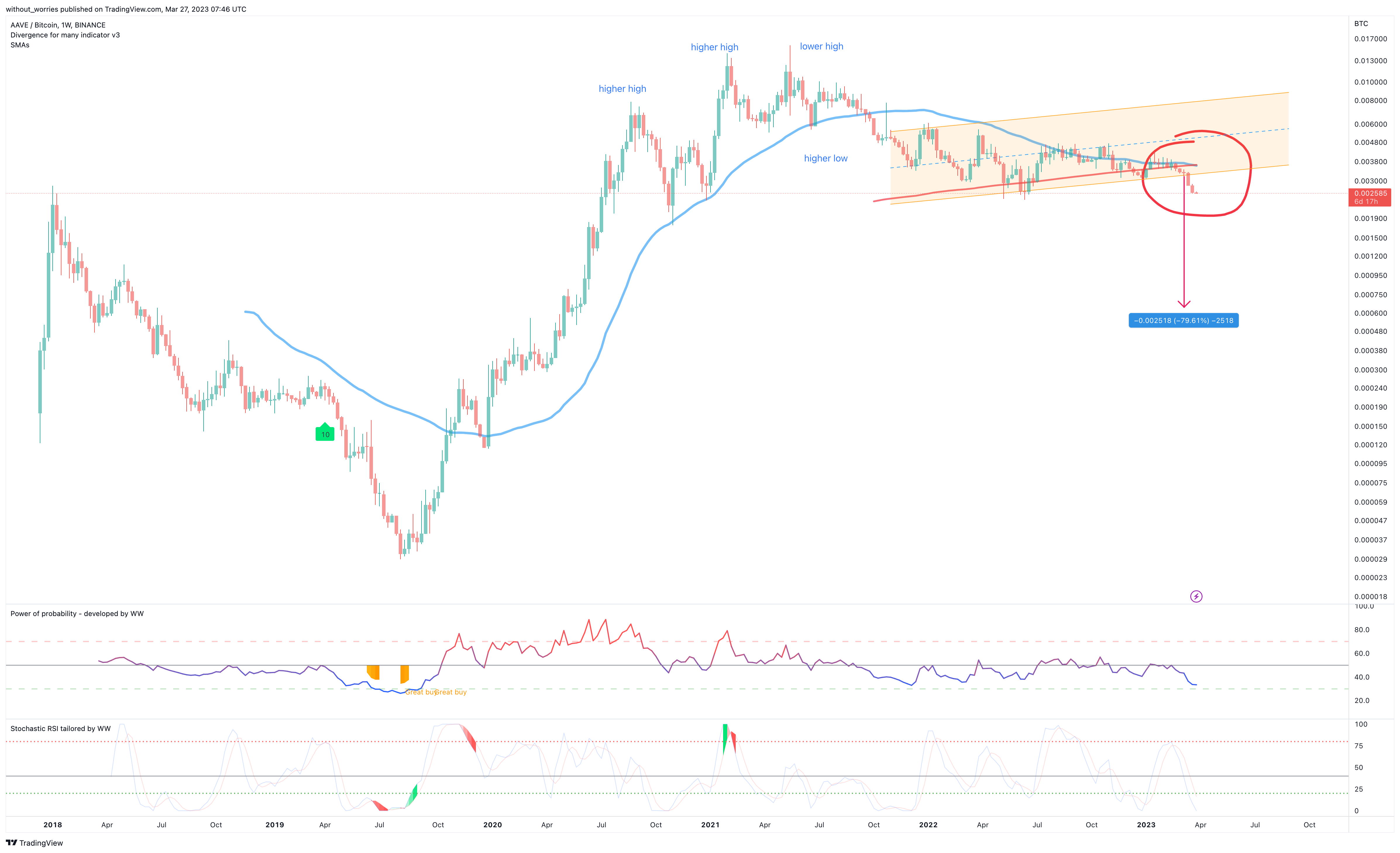 BINANCE:AAVEBTC Chart Image by without_worries