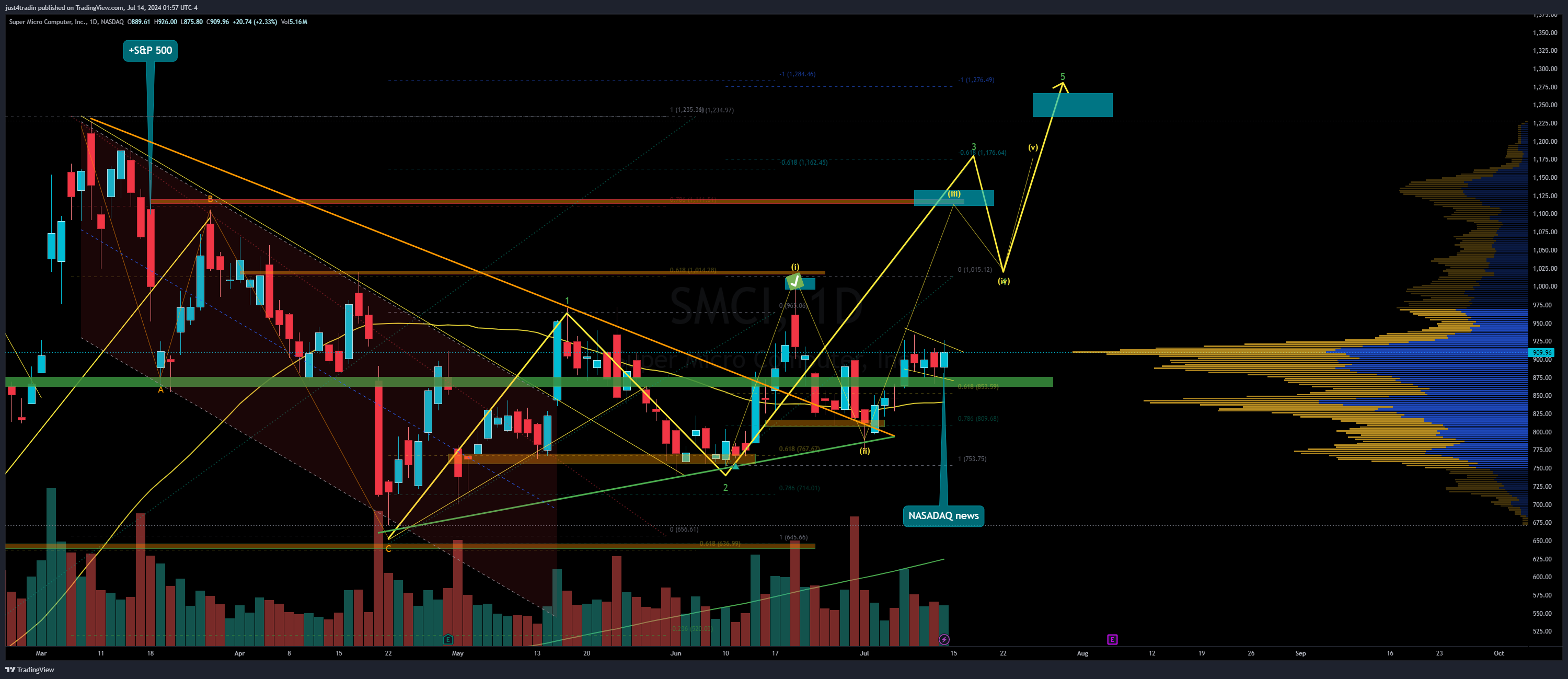 NASDAQ:SMCI Chart Image by just4tradin