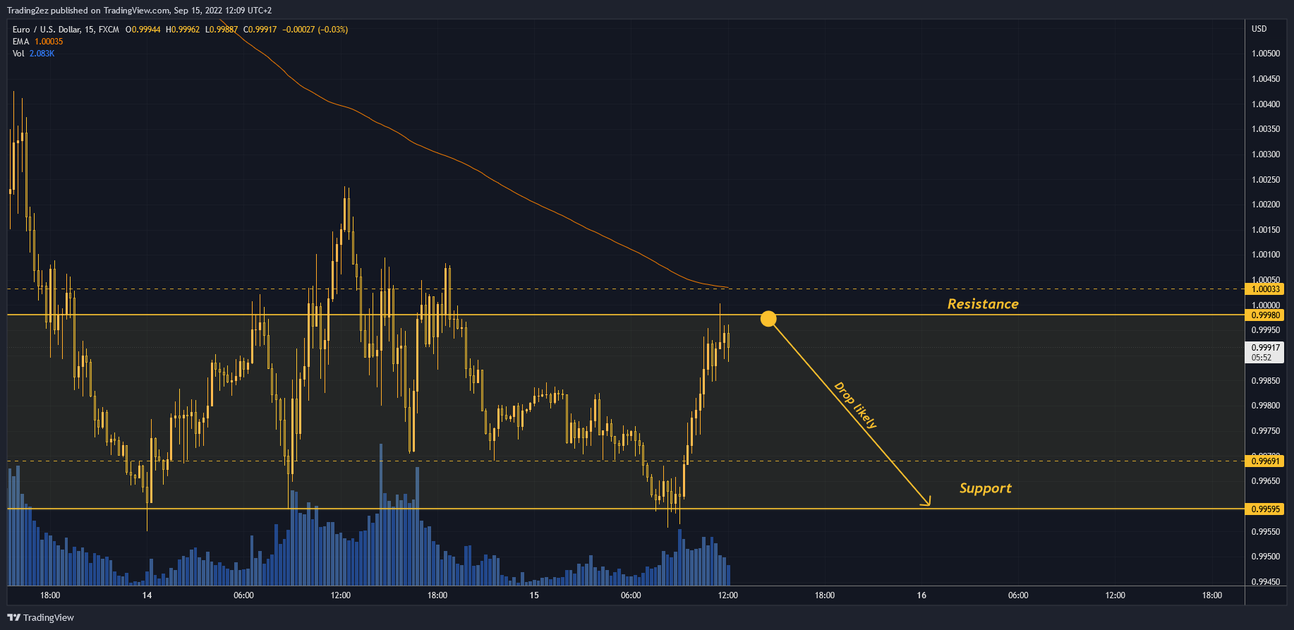 FX:EURUSD Chart Image by Trading2ez