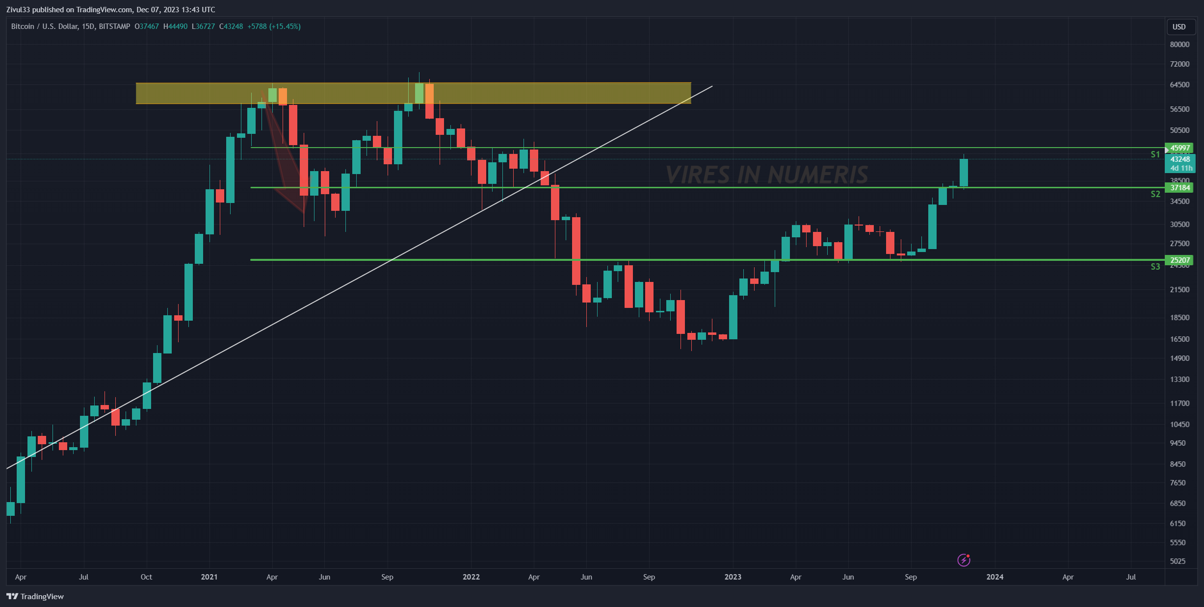 BITSTAMP:BTCUSD Chart Image by Zivul33