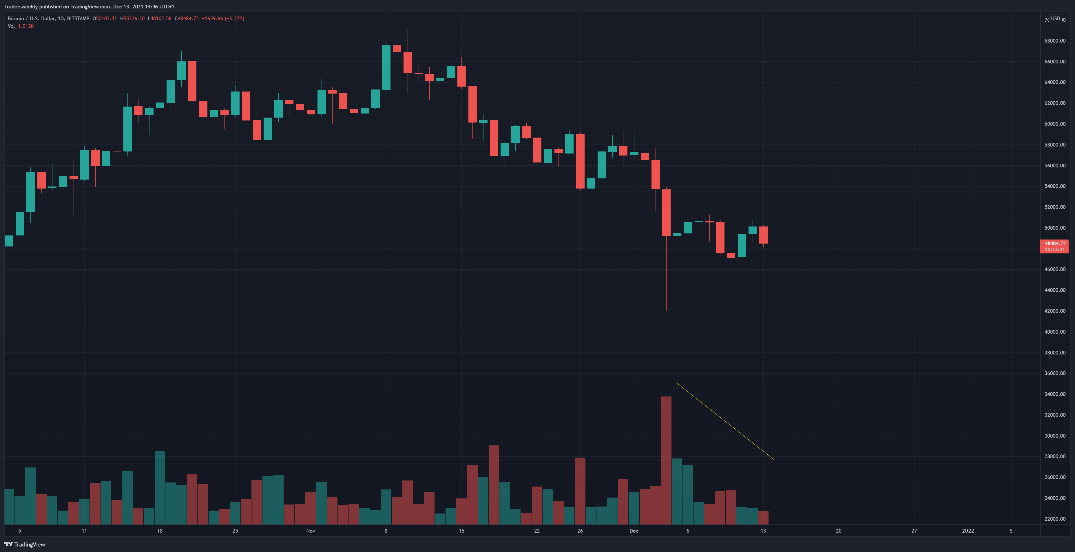 BITSTAMP:BTCUSD Chart Image by Tradersweekly