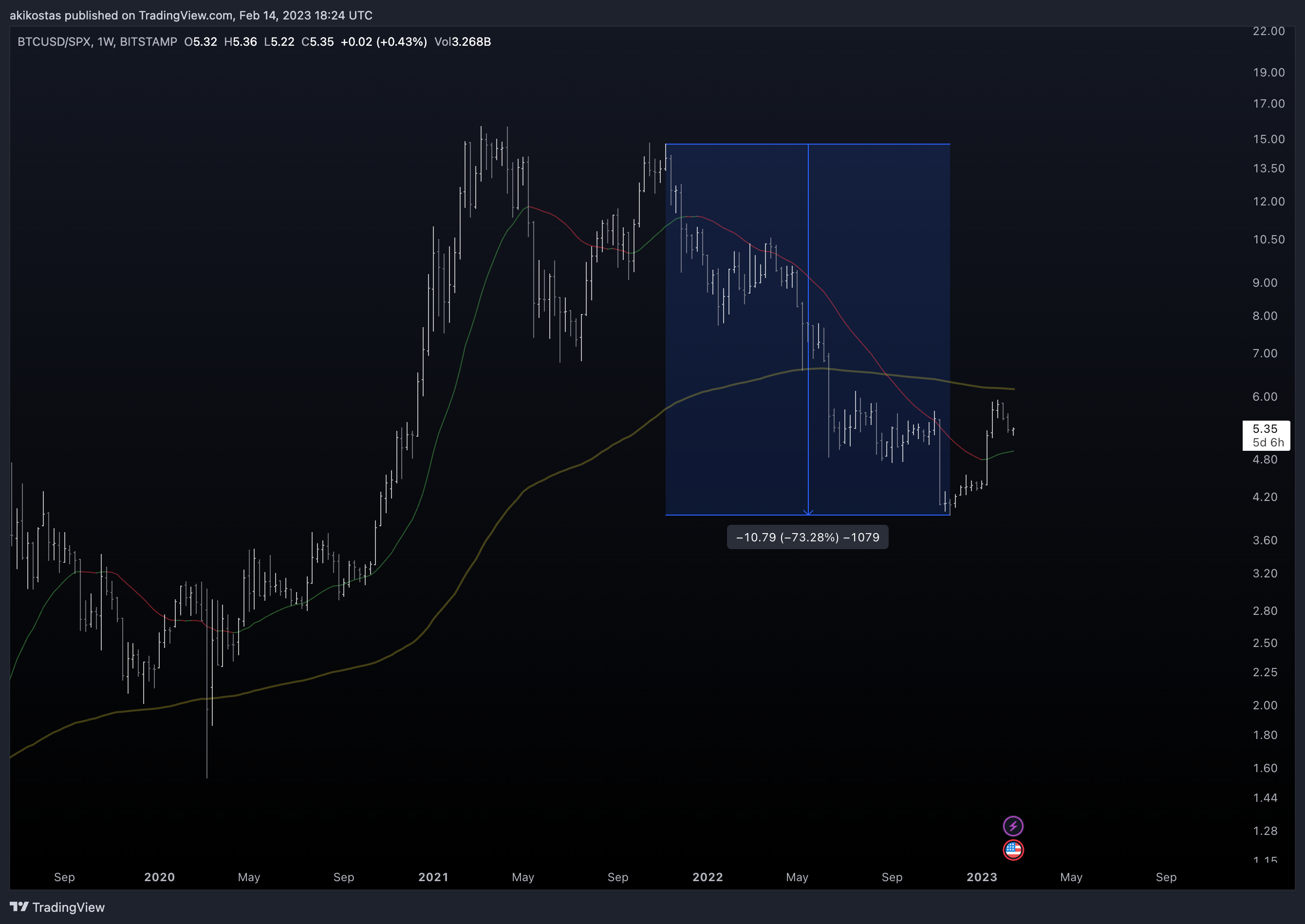 BITSTAMP:BTCUSD/SP:SPX Chart Image by akikostas