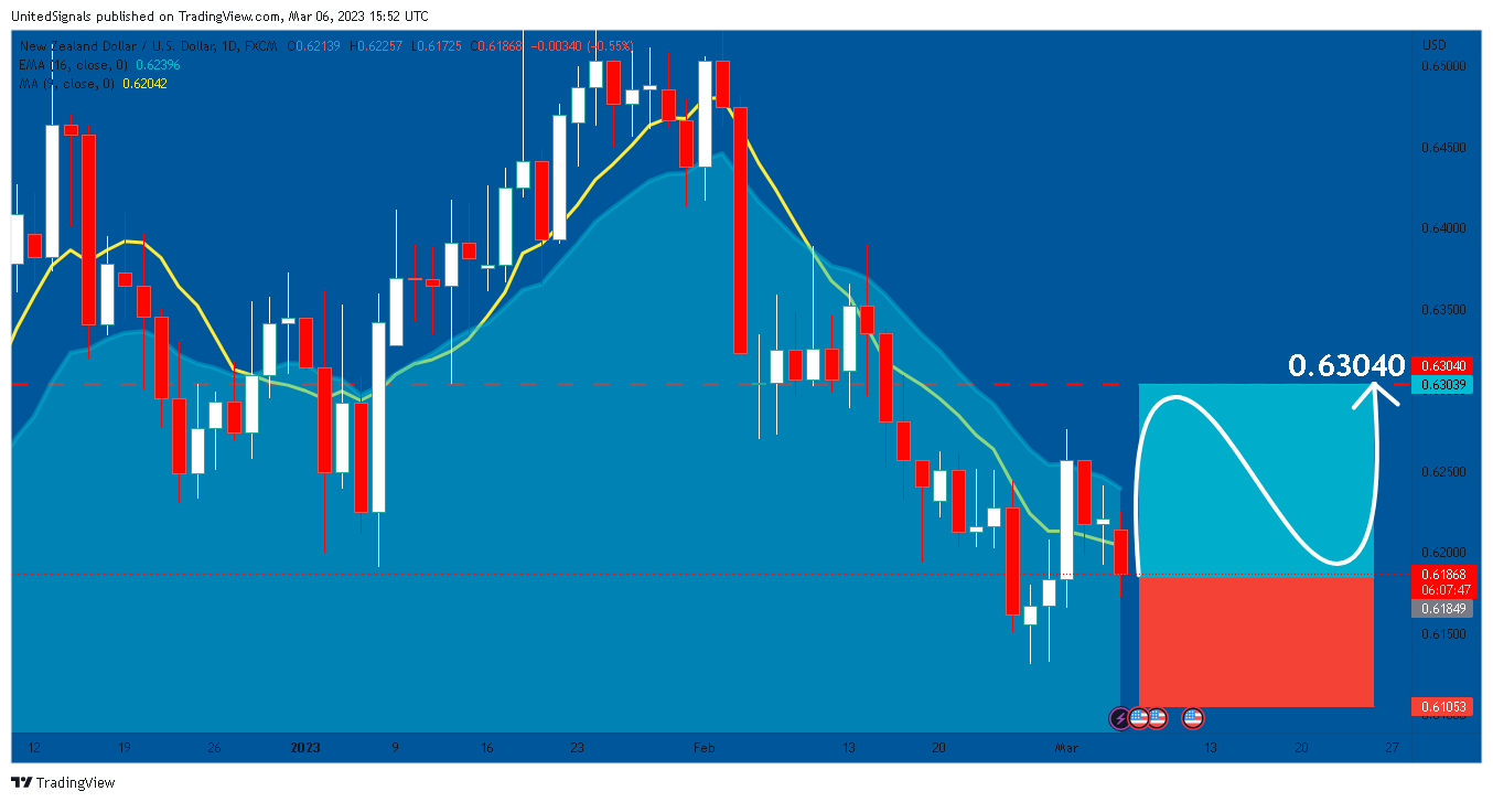 FX:NZDUSD Chart Image by UnitedSignals