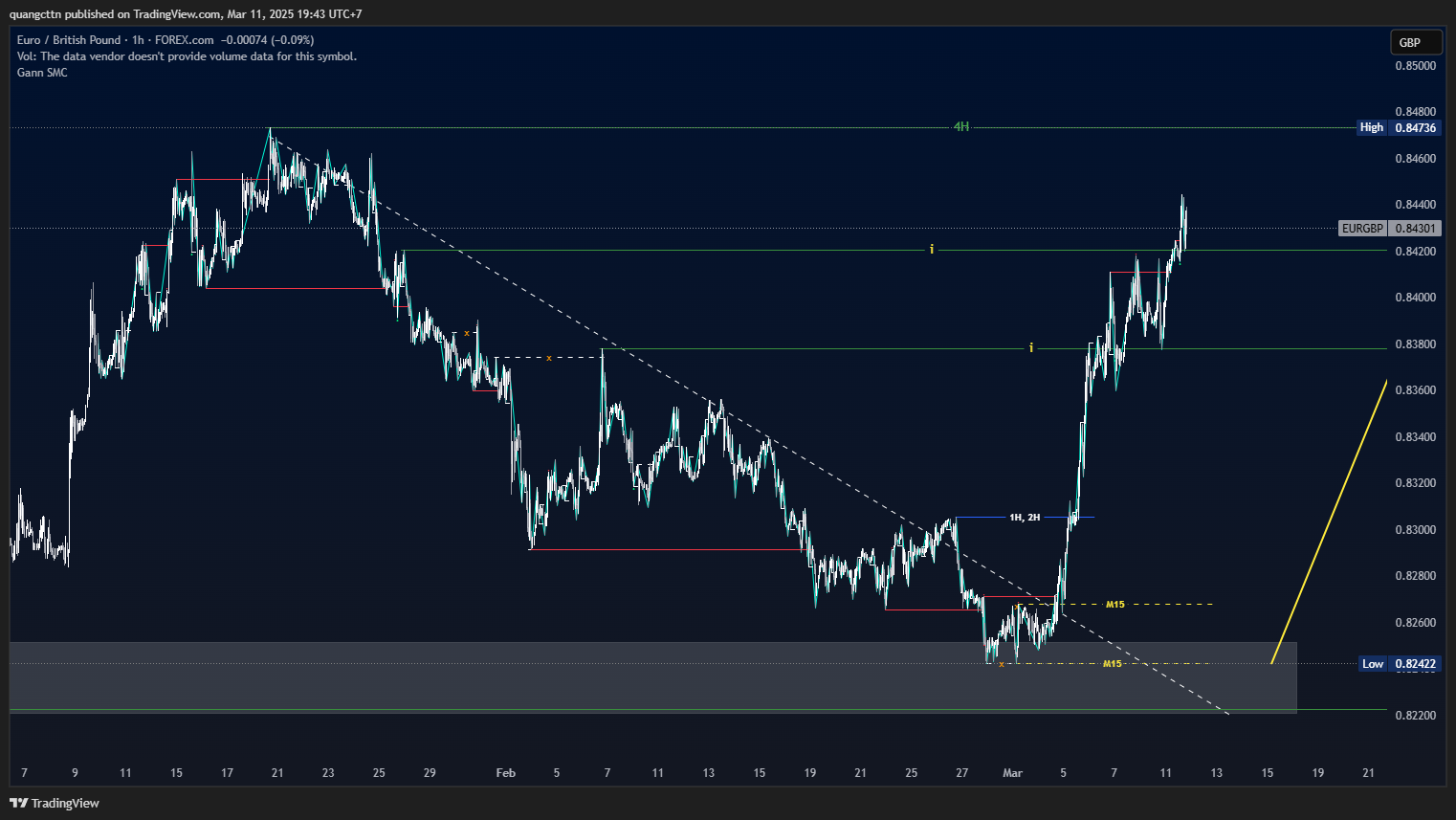 FOREXCOM:EURGBP Chart Image by quangcttn