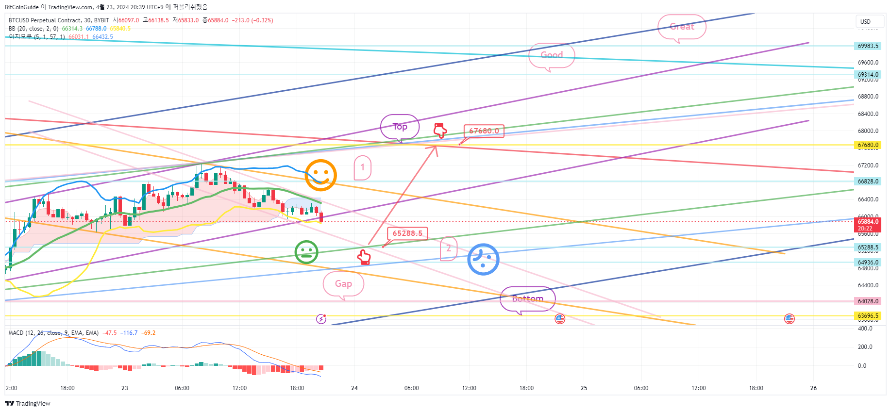 BYBIT:BTCUSD.P Chart Image by BitCoinGuide