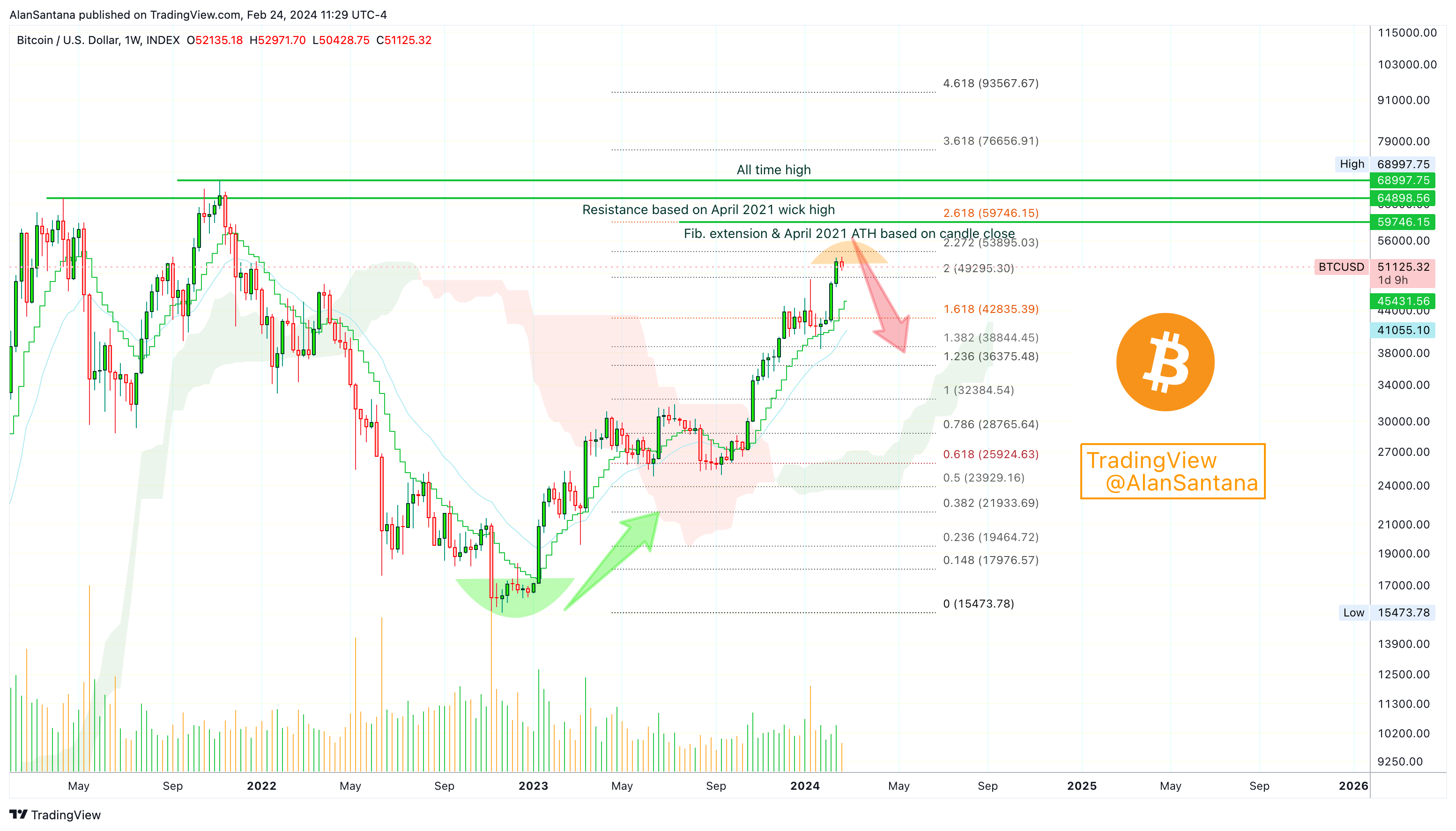 INDEX:BTCUSD Chart Image by MasterAnanda