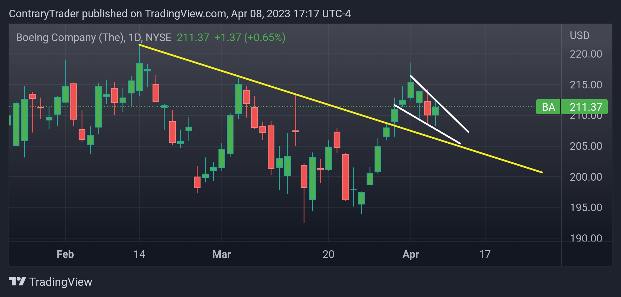 NYSE:BA Chart Image by ContraryTrader