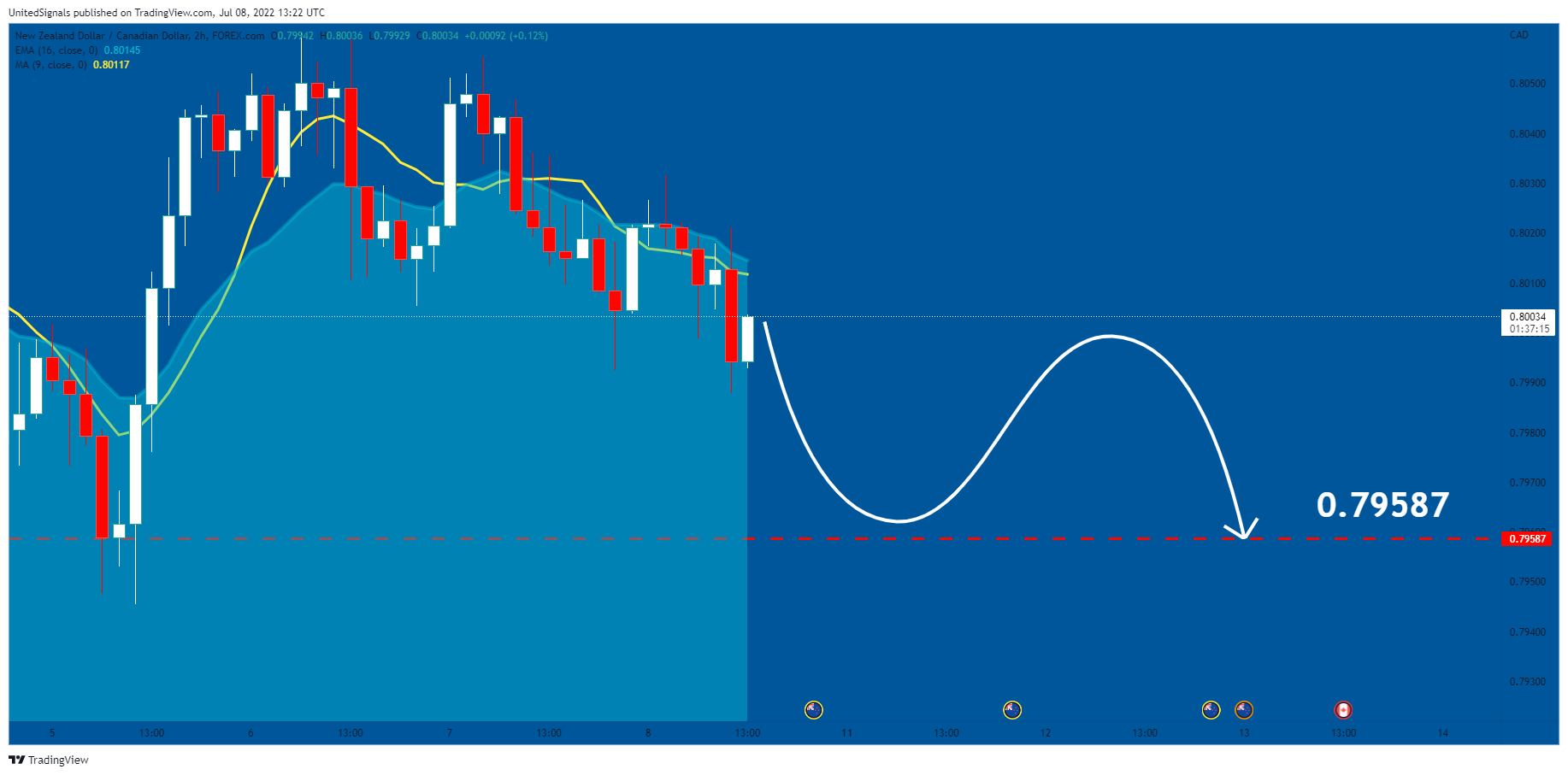 FOREXCOM:NZDCAD Chart Image by UnitedSignals