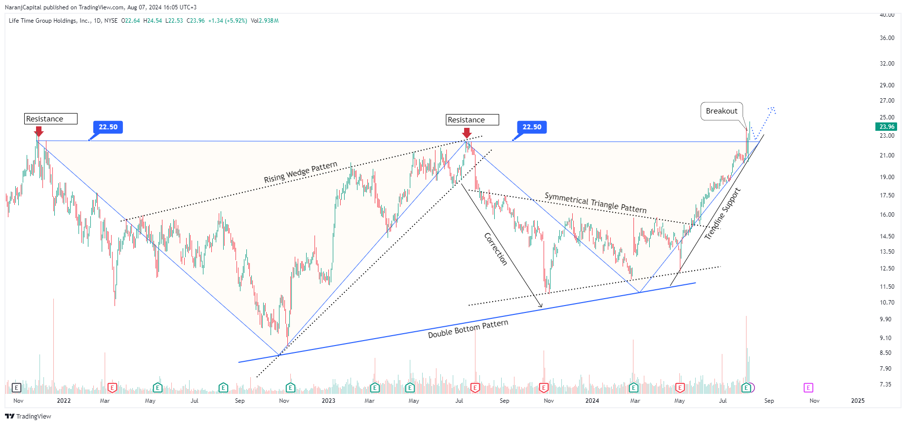 BATS:LTH Chart Image by NaranjCapital