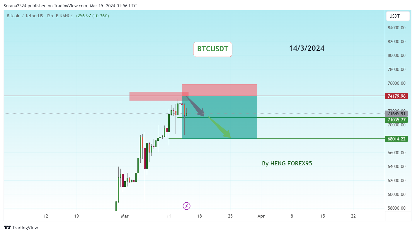 BINANCE:BTCUSDT Chart Image by Serana2324