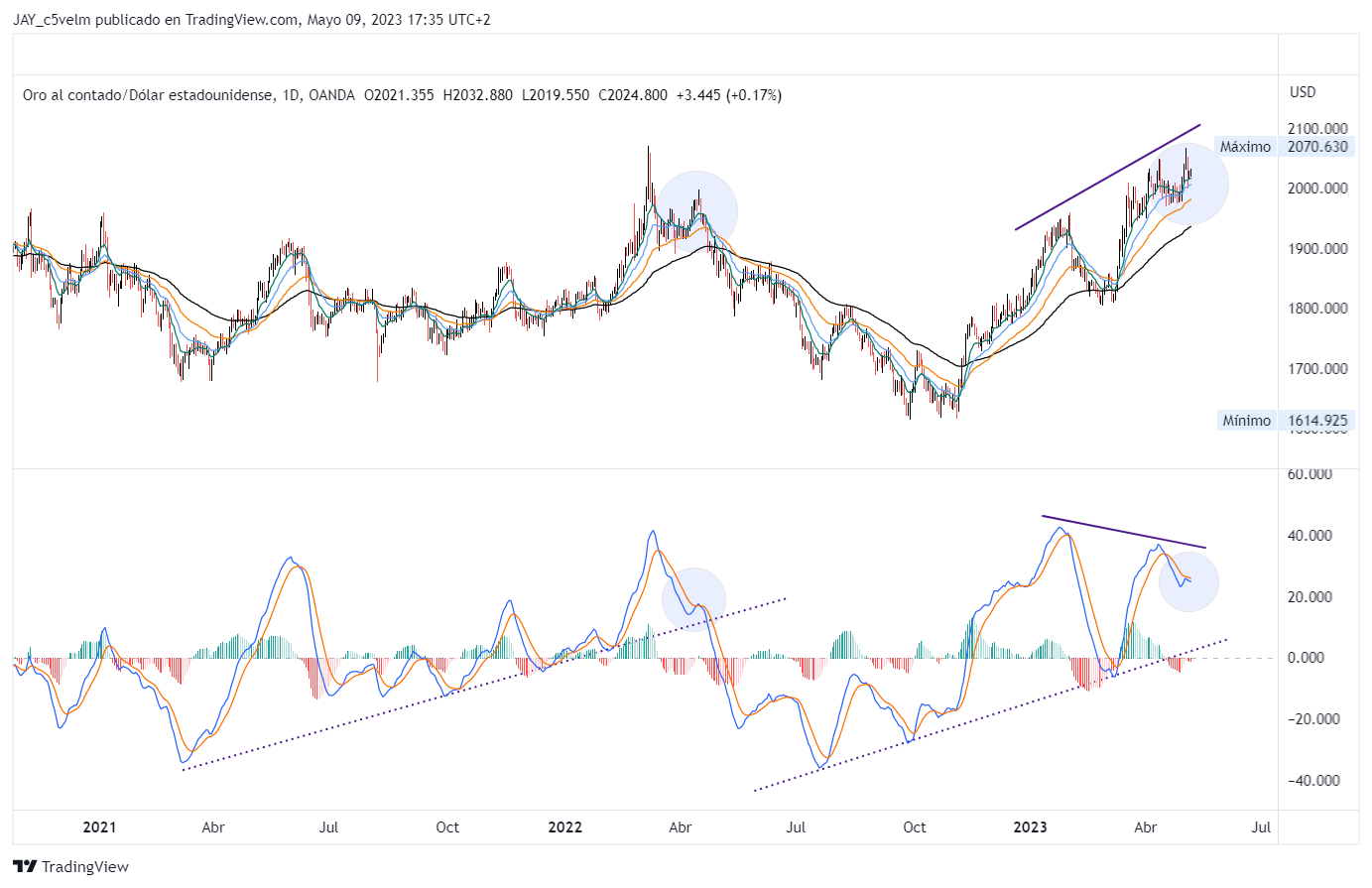 OANDA:XAUUSD Chart Image by JAY_c5velm