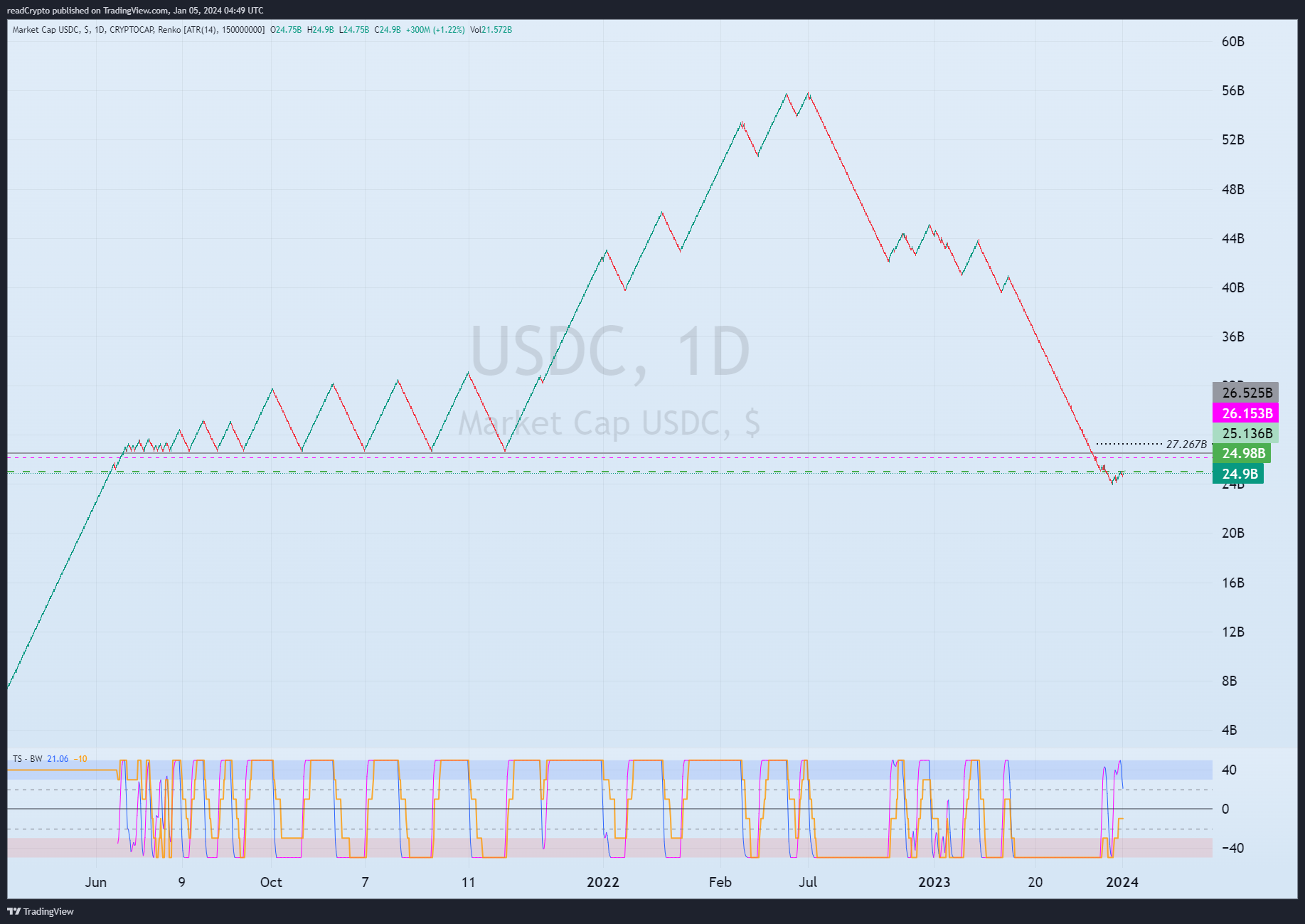 CRYPTOCAP:USDC Chart Image by readCrypto