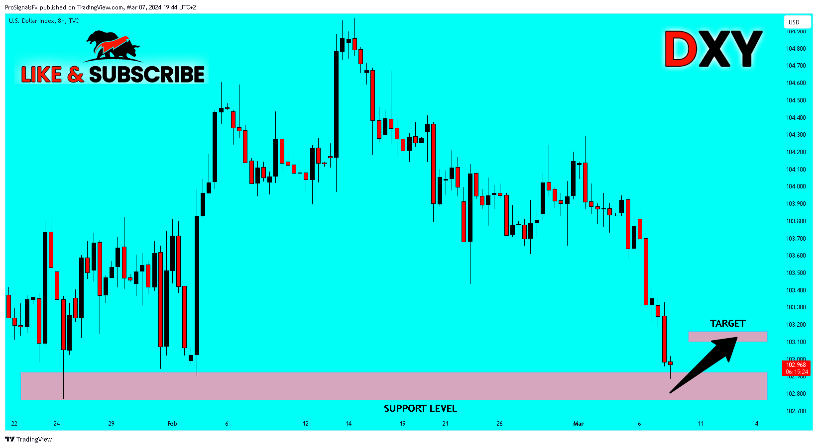 TVC:DXY Chart Image by ProSignalsFx