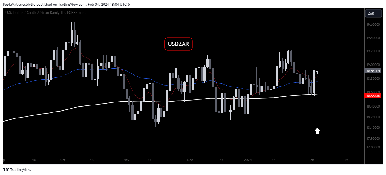 FOREXCOM:USDZAR Chart Image by PopiaMytravelbirdie
