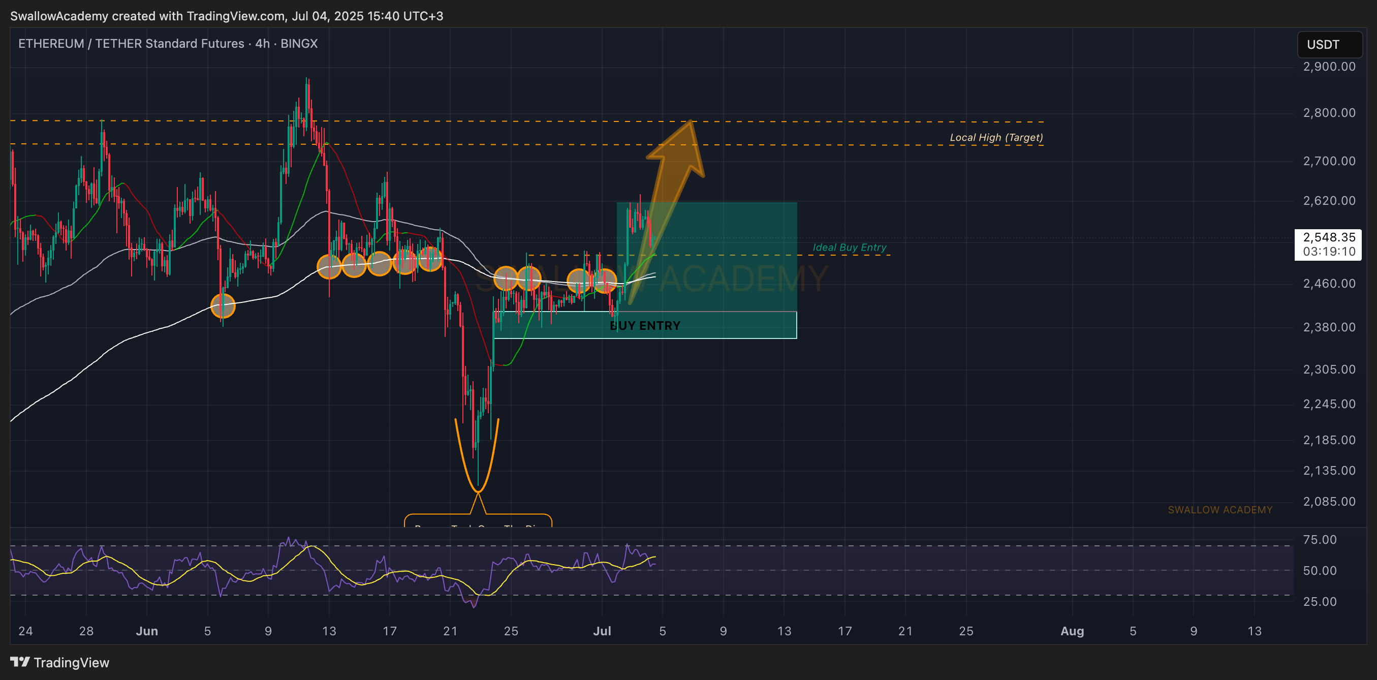 BINGX:ETHUSDT.PS Chart Image by SwallowAcademy