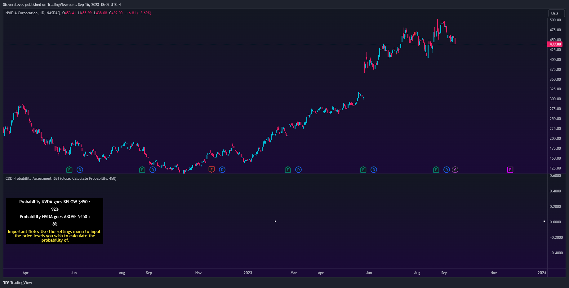 NASDAQ:NVDA Chart Image by Steversteves