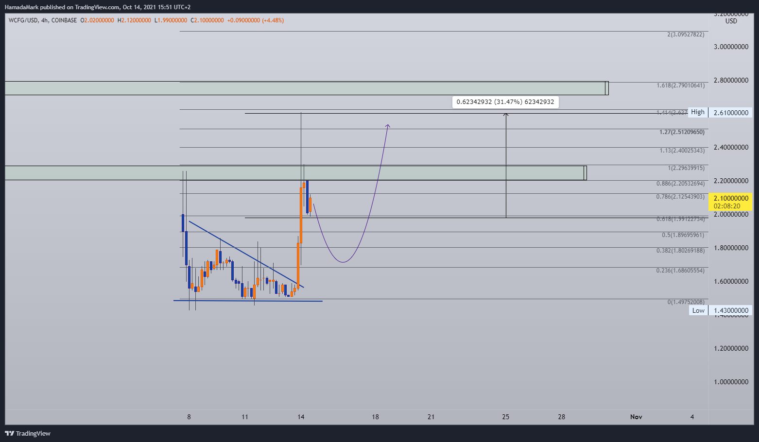COINBASE:WCFGUSD Chart Image by HamadaMark