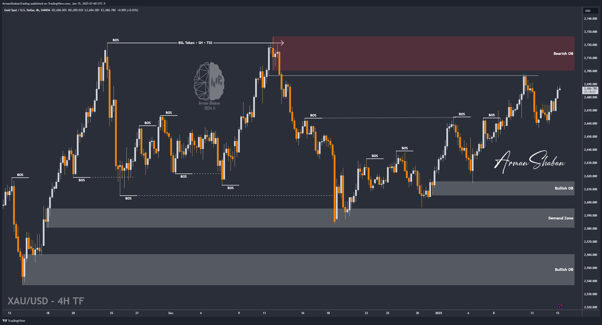 OANDA:XAUUSD Chart Image by ArmanShabanTrading
