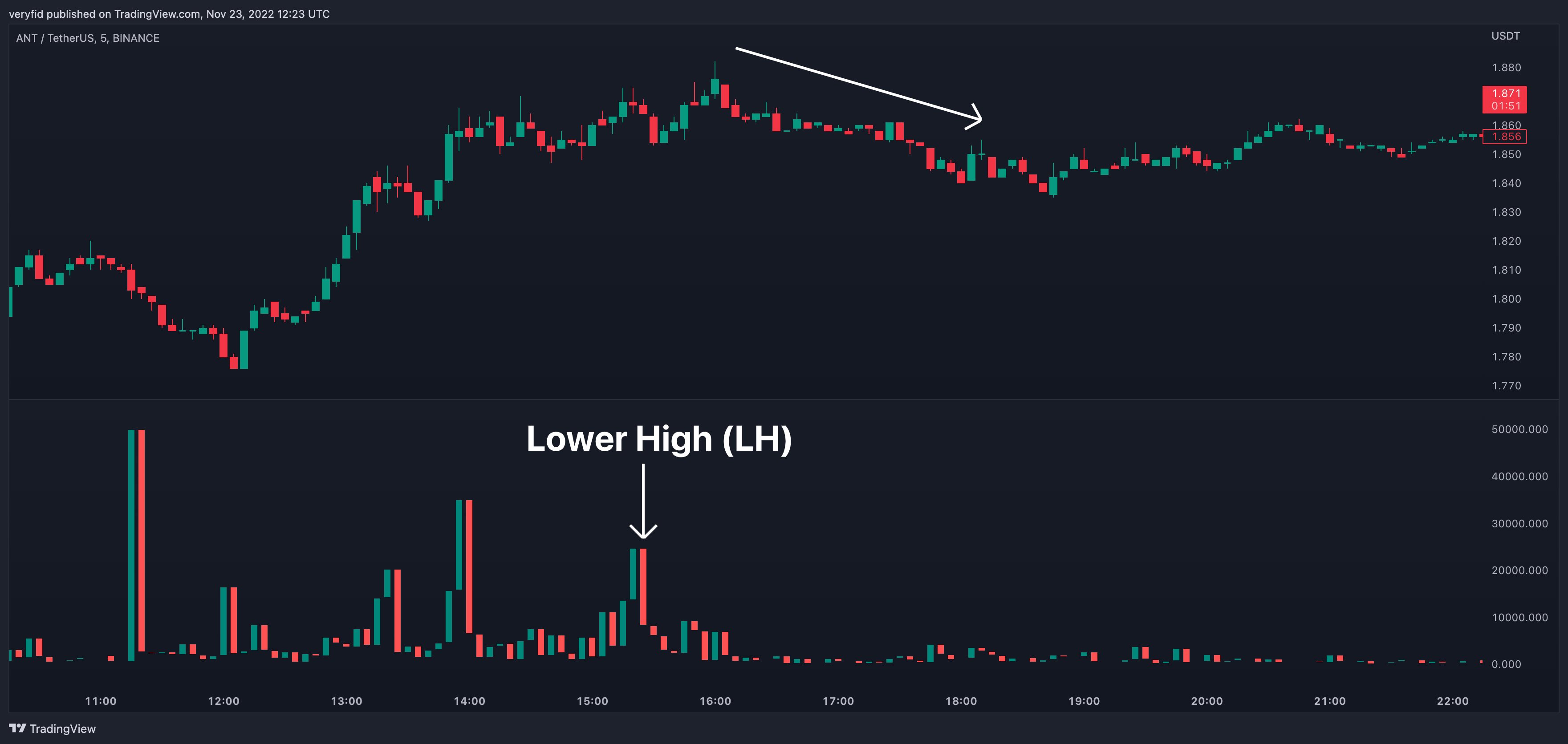 BINANCE:ANTUSDT Chart Image by veryfid