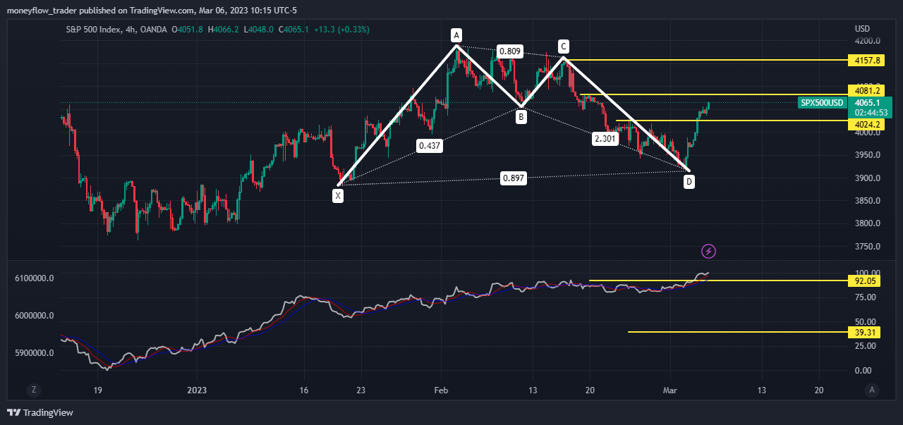 OANDA:SPX500USD Chart Image by moneyflow_trader