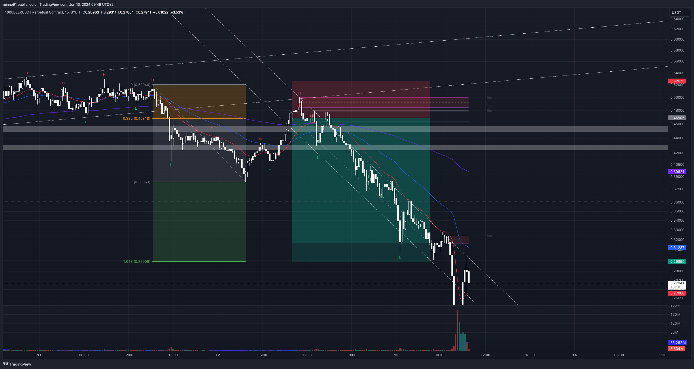 BYBIT:1000BEERUSDT.P Chart Image by minno91