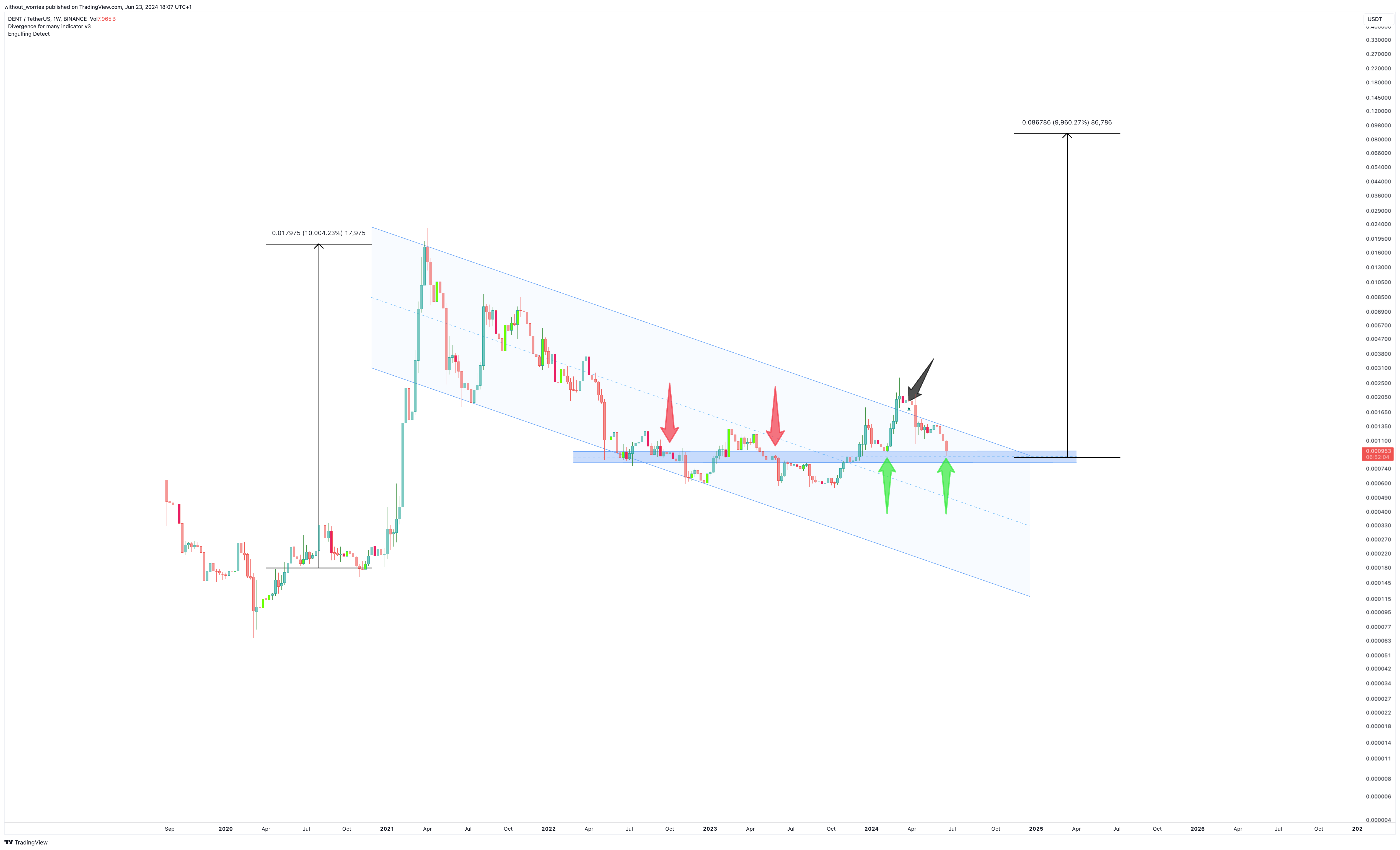 BINANCE:DENTUSDT Chart Image by without_worries