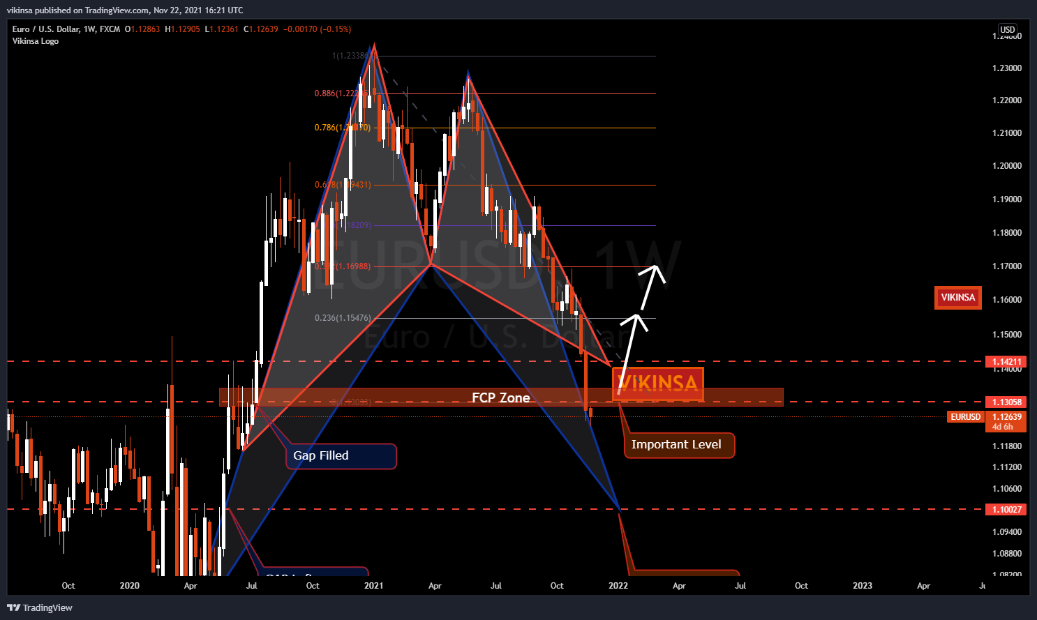 FX:EURUSD Chart Image by vikinsa