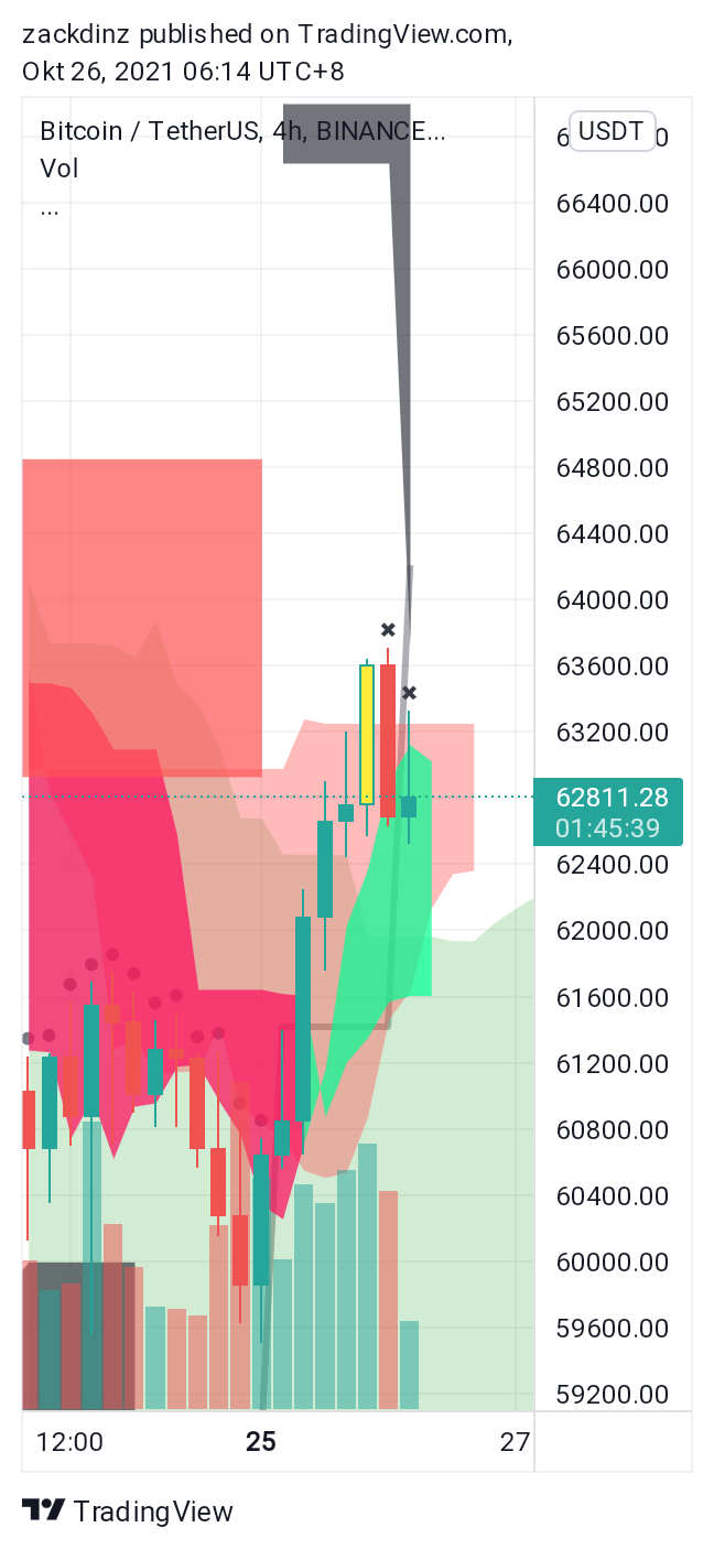 BINANCE:BTCUSDT Chart Image by zackdinz
