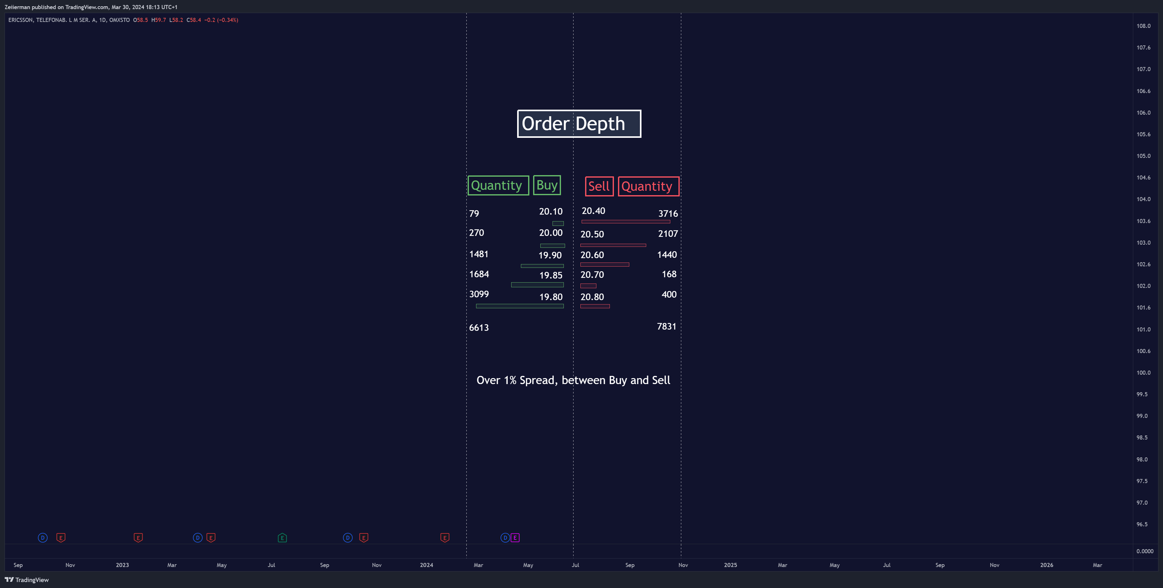 OMXSTO:ERIC_A Chart Image by Zeiierman