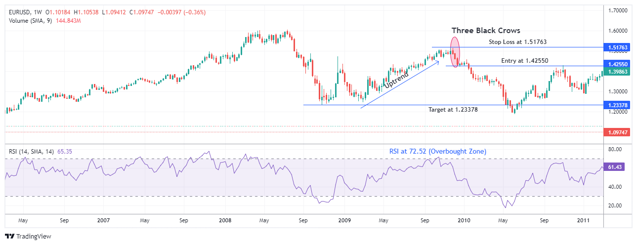 EURUSD Chart Image