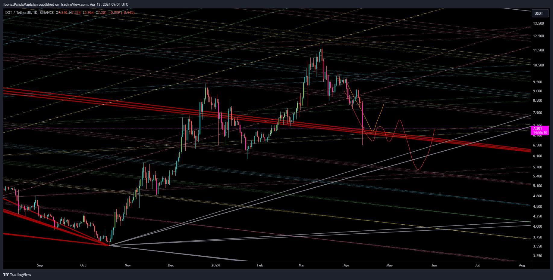BINANCE:DOTUSDT Chart Image by TophatPandaMagician