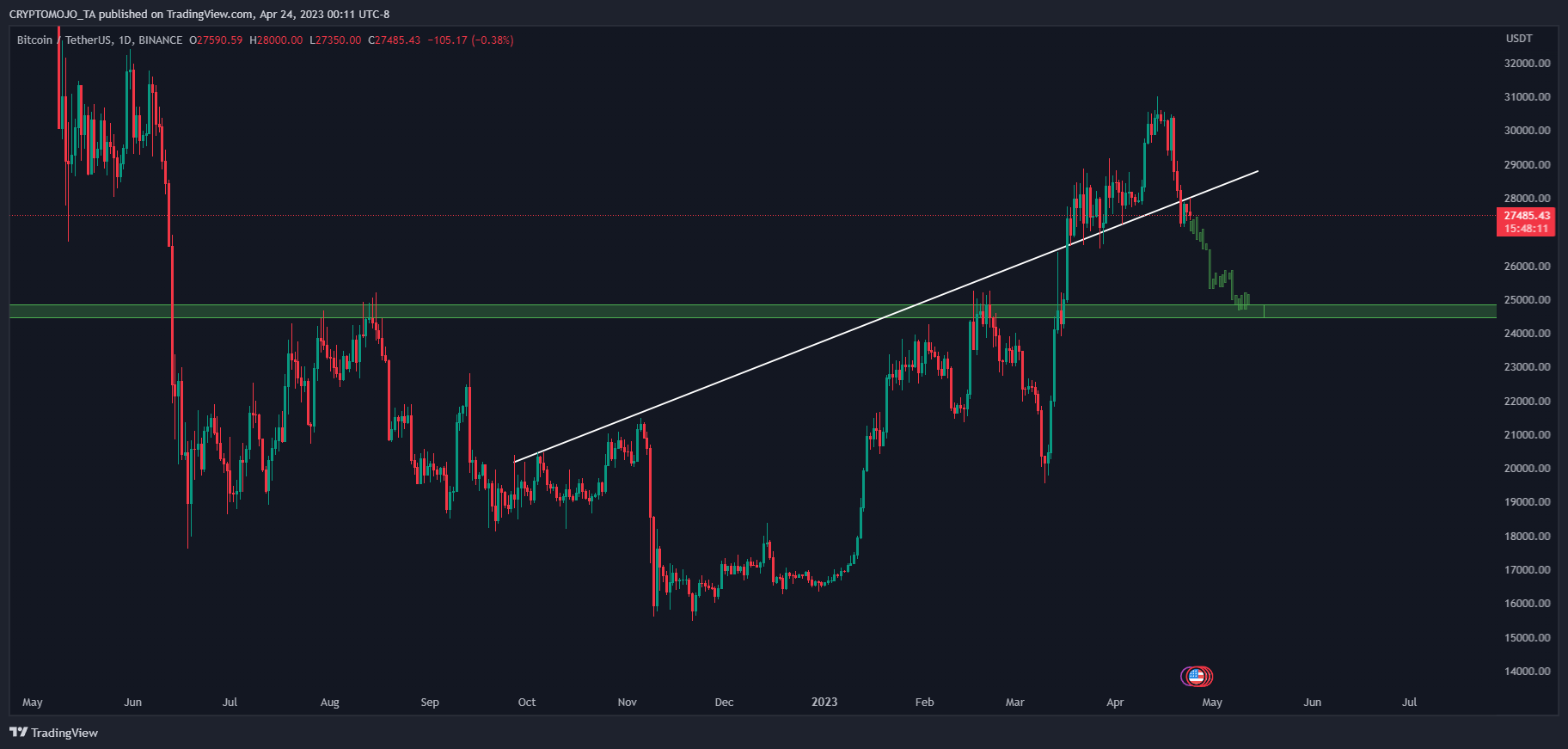 BINANCE:BTCUSDT Chart Image by CRYPTOMOJO_TA