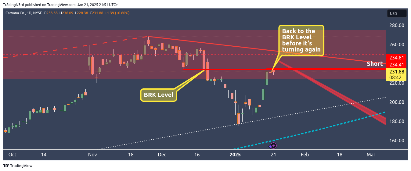 NYSE:CVNA Chart Image by Tr8dingN3rd
