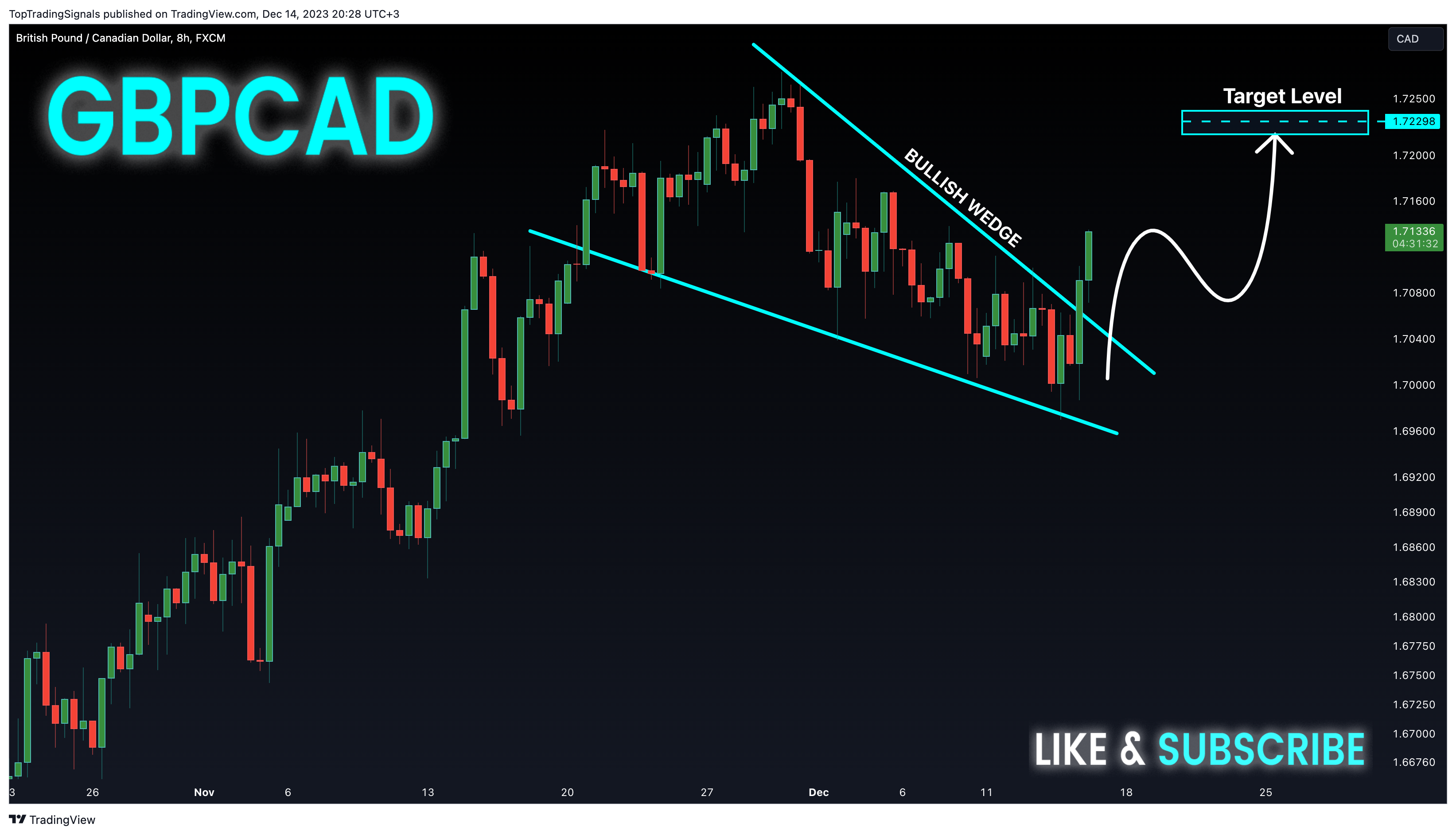 FX:GBPCAD Chart Image by TopTradingSignals