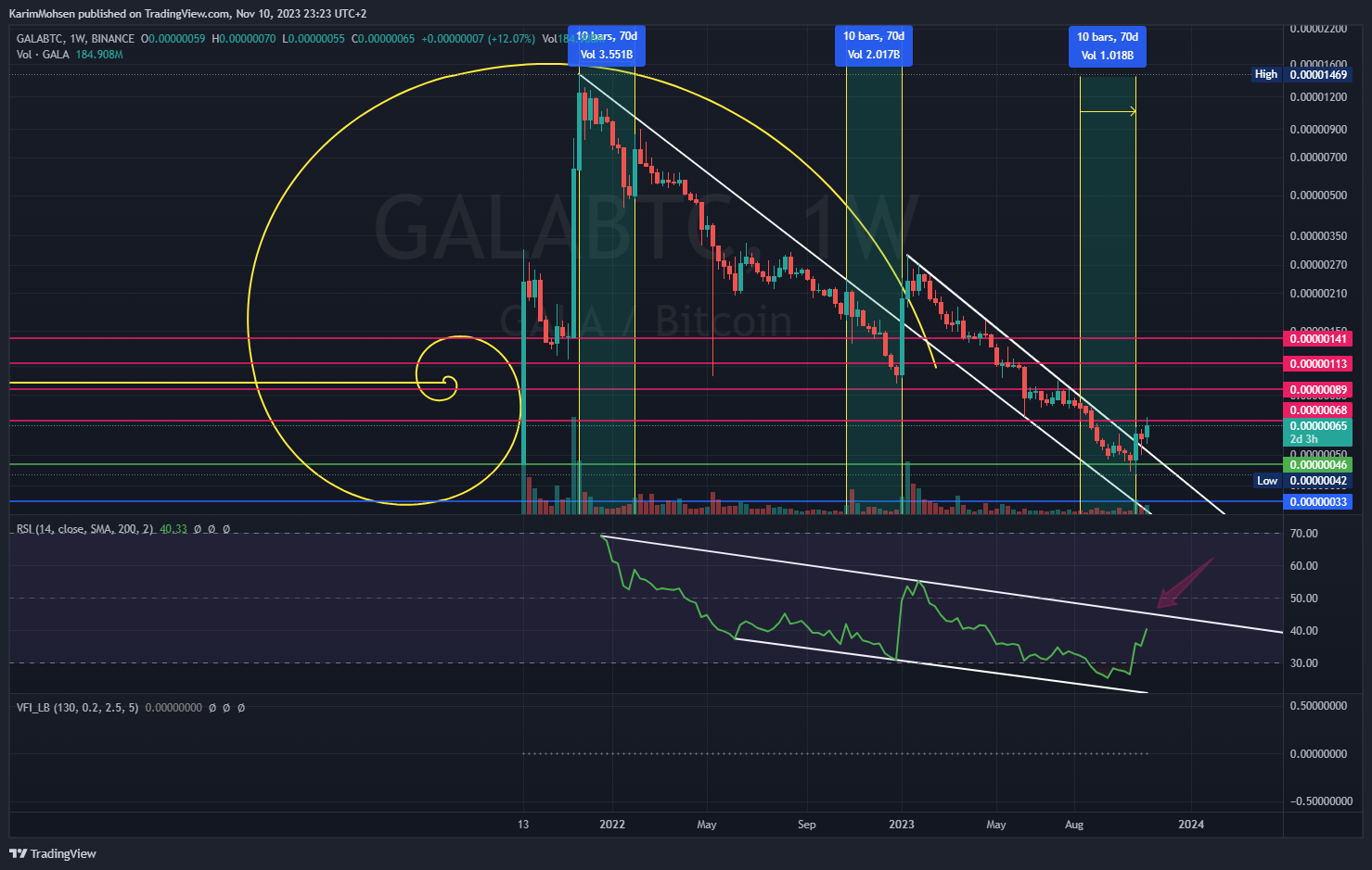 BINANCE:GALABTC Chart Image by KarimMohsen