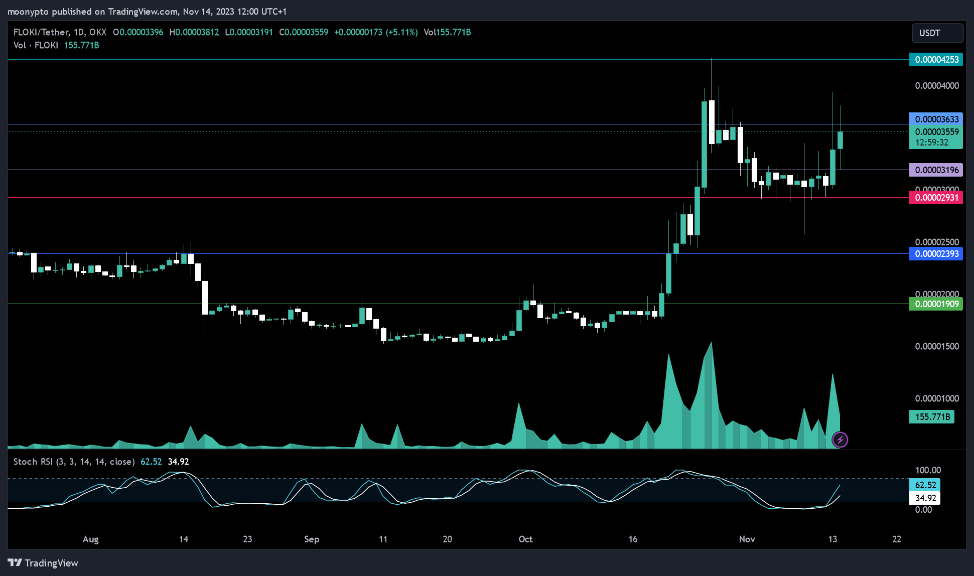 OKX:FLOKIUSDT Chart Image by moonypto