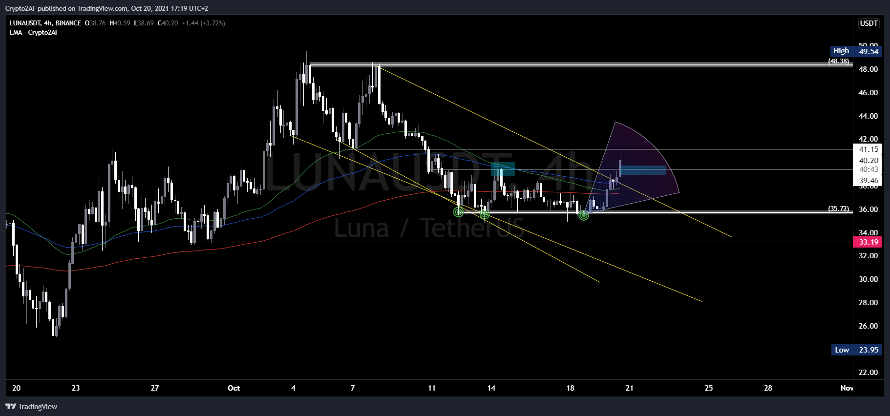 BINANCE:LUNAUSDT Chart Image by Crypto2AF