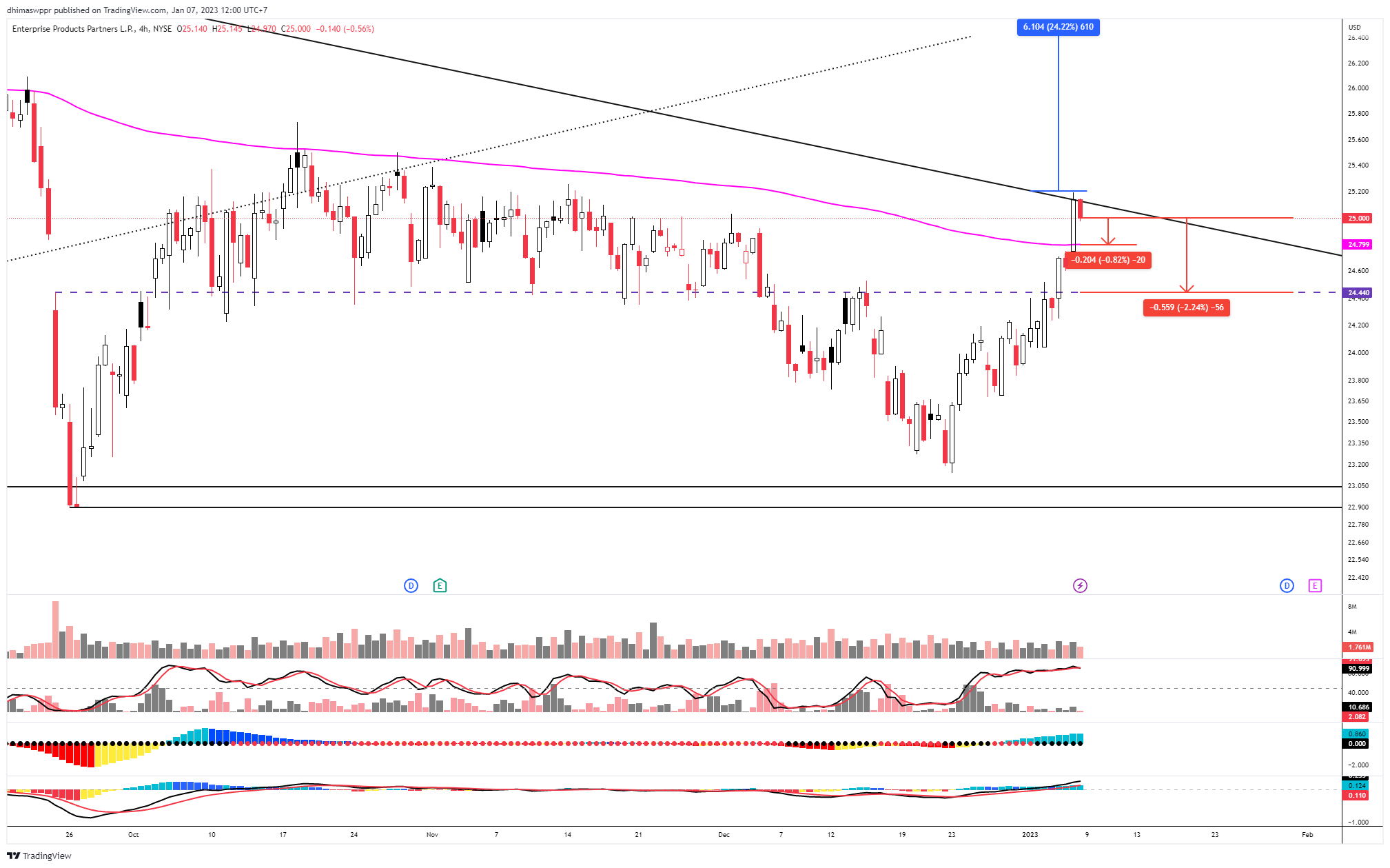 NYSE:EPD Chart Image by dhimaswppr