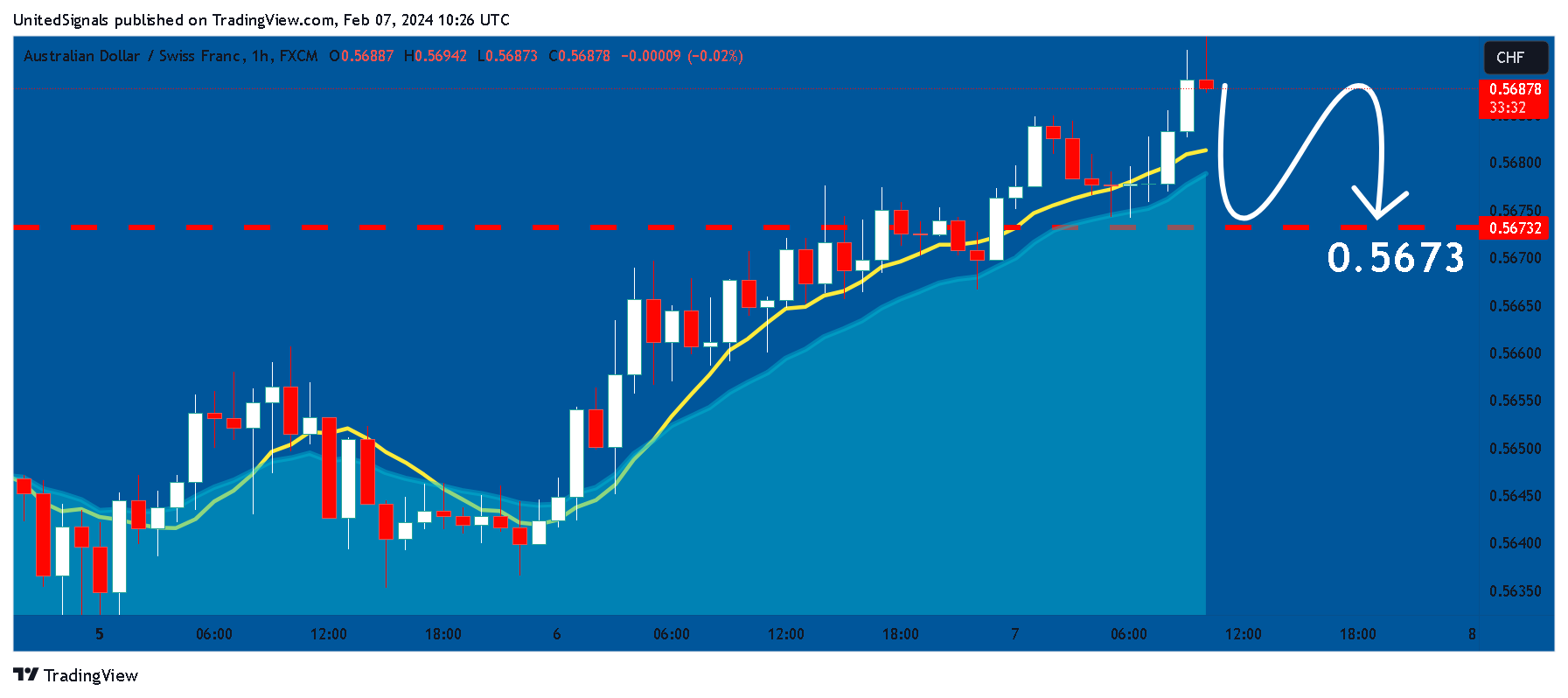 FX:AUDCHF Chart Image by UnitedSignals
