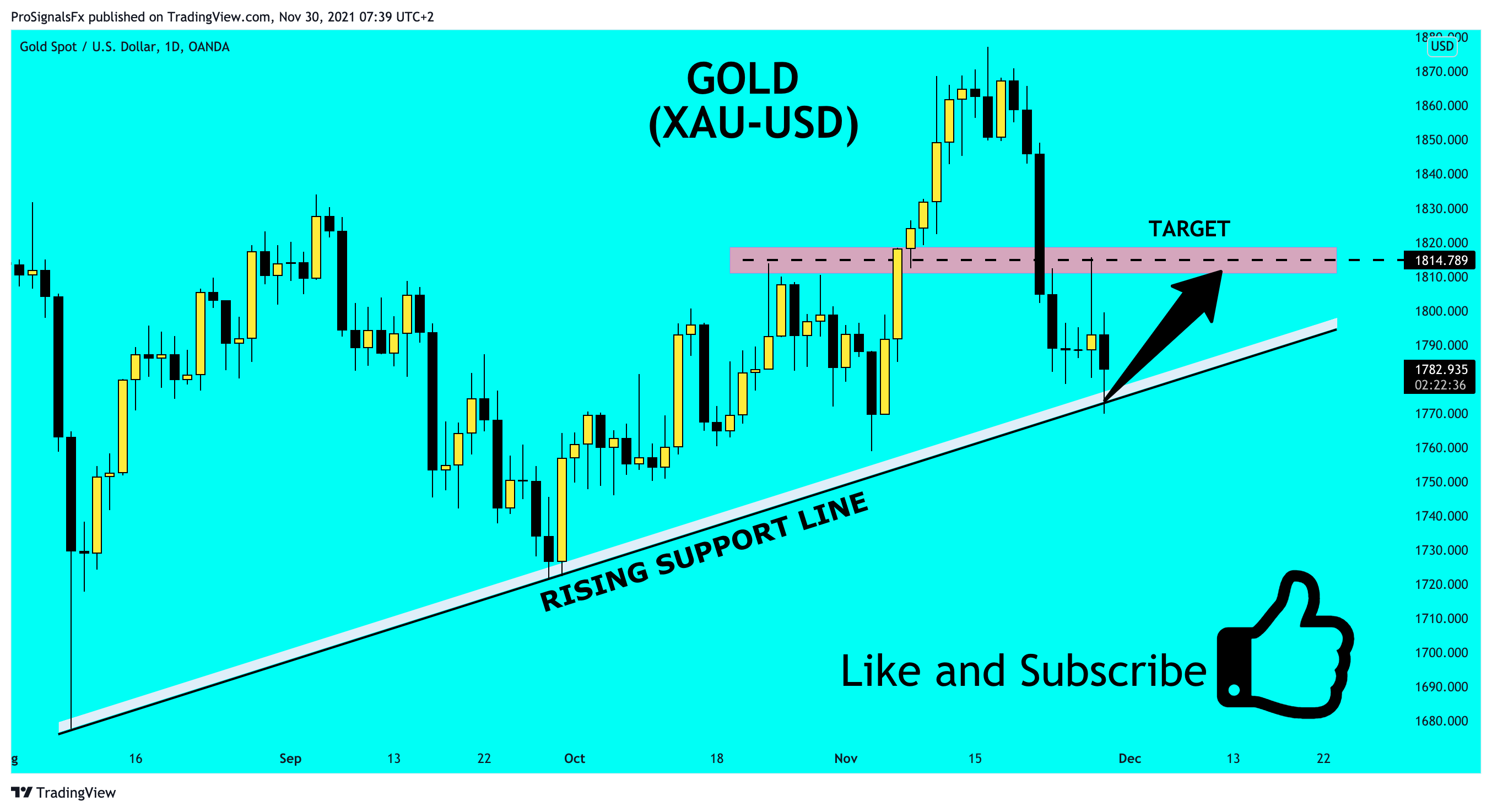 OANDA:XAUUSD Chart Image by ProSignalsFx